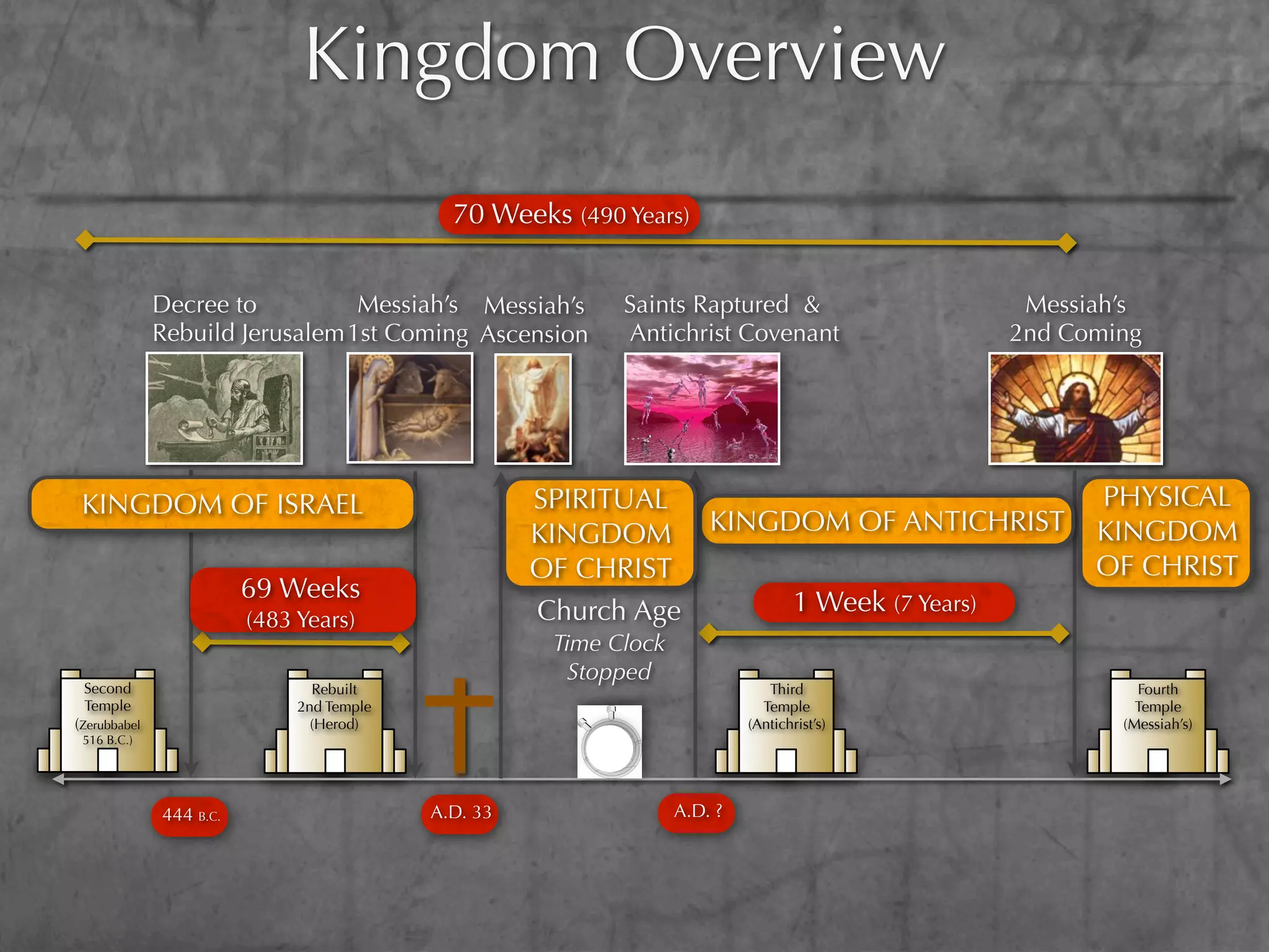 Kingdom Overview
                                             70 Weeks (490 Years)


              Decree to          Messiah’s Messiah’s        Saints Raptured &                           Messiah’s
              Rebuild Jerusalem 1st Coming Ascension        Antichrist Covenant                        2nd Coming




 KINGDOM OF ISRAEL                                   SPIRITUAL                                               PHYSICAL
                                                     KINGDOM           KINGDOM OF ANTICHRIST                 KINGDOM
                                                     OF CHRIST                                               OF CHRIST
                         69 Weeks                                                   1 Week (7 Years)
                         (483 Years)                 Church Age
                                                      Time Clock
                                                        Stopped
 Second                         Rebuilt                                        Third                             Fourth
 Temple                       2nd Temple                                      Temple                             Temple
(Zerubbabel                     (Herod)                                     (Antichrist’s)                     (Messiah’s)
 516 B.C.)




              444 B.C.                     A.D. 33                 A.D. ?
 