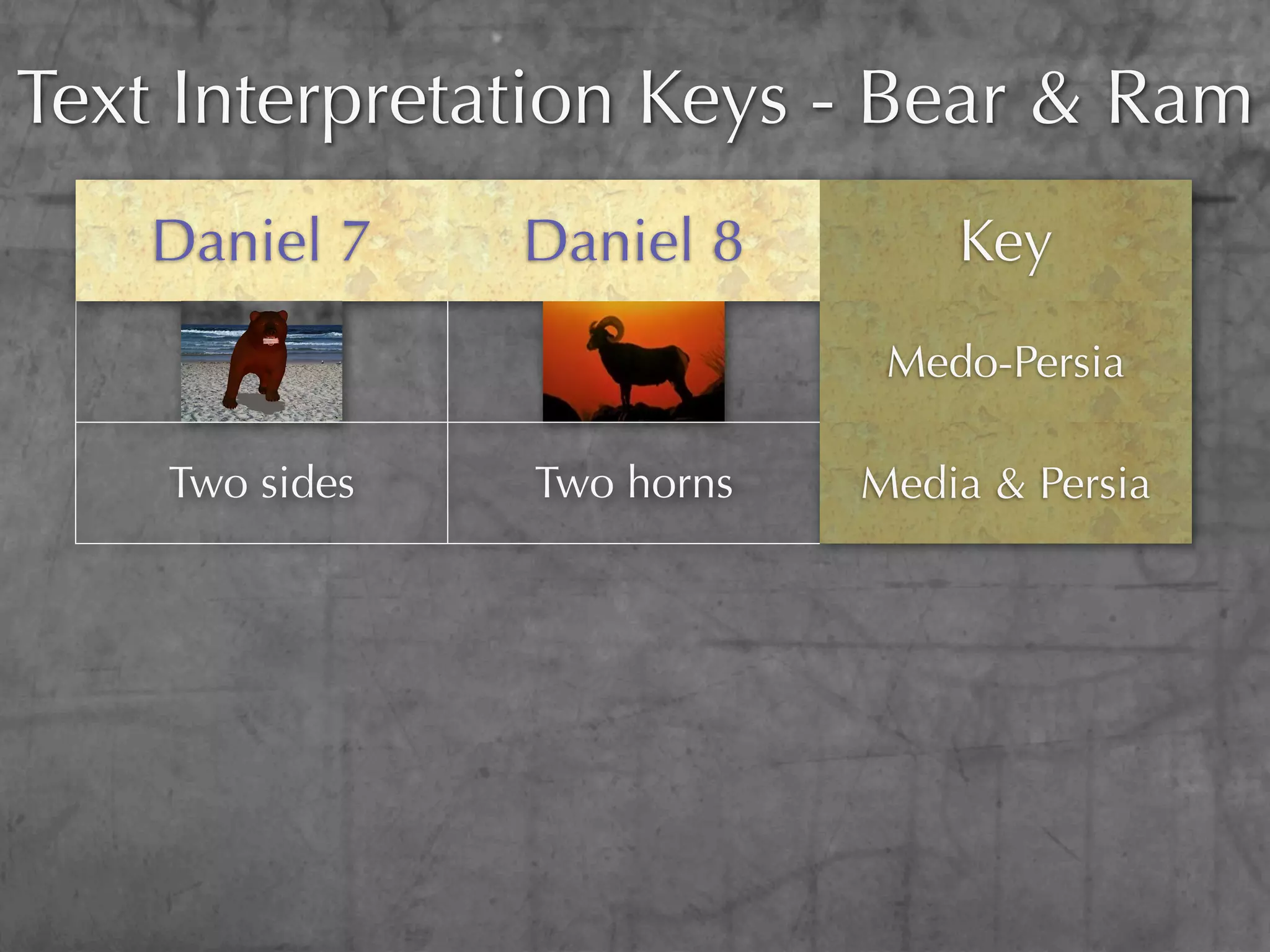 Text Interpretation Keys - Bear & Ram
    Daniel 7    Daniel 8        Key
                             Medo-Persia

    Two sides   Two horns   Media & Persia
 