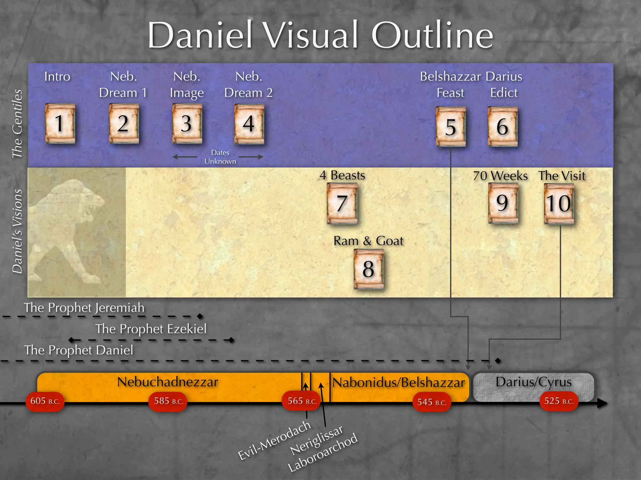 Daniel Visual Outline
                      Intro    Neb.          Neb.        Neb.                                    Belshazzar Darius
                              Dream 1       Image       Dream 2                                     Feast   Edict
The Gentiles




                         1       2             3              4                                         5      6
                                                     Dates
                                                    Unknown

                                                                                  4 Beasts                  70 Weeks The Visit
Daniel’s Visions




                                                                                    7                          9       10
                                                                                    Ram & Goat

                                                                                         8
              The Prophet Jeremiah
                              The Prophet Ezekiel
              The Prophet Daniel

                                 Nebuchadnezzar                                     Nabonidus/Belshazzar       Darius/Cyrus
                   605 B.C.             585 B.C.                       565 B.C.                  545 B.C.              525 B.C.

                                                                            h
                                                                         dac lissar d
                                                                      ero erig      o
                                                                  l-M           rch
                                                              Evi         N roa
                                                                            o
                                                                         Lab
 