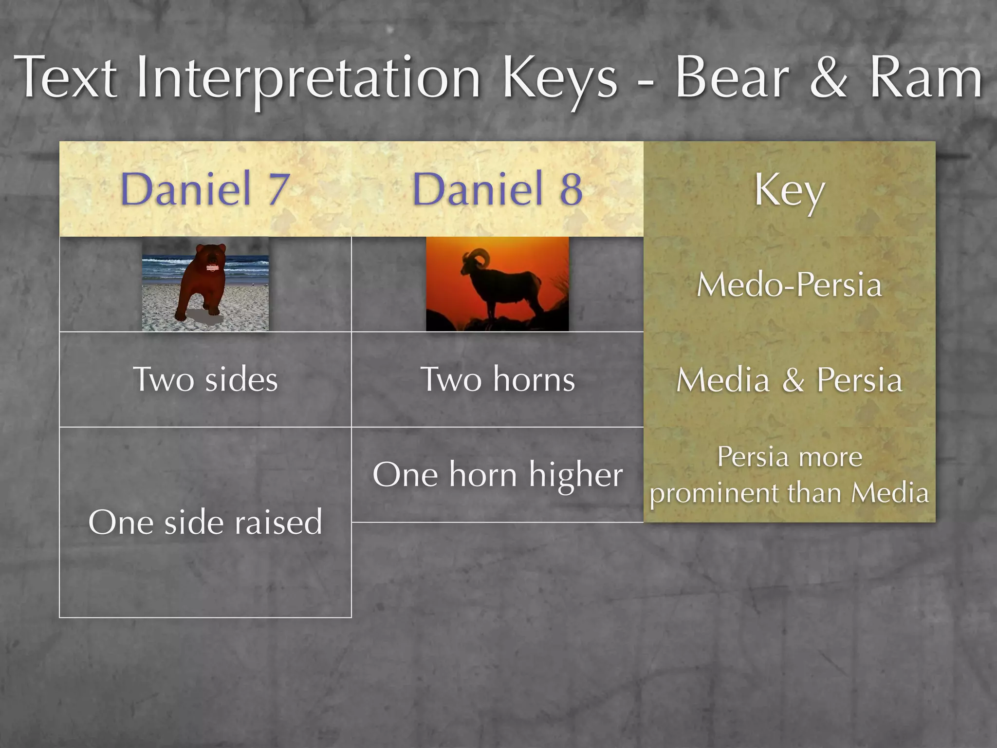 Text Interpretation Keys - Bear & Ram
    Daniel 7          Daniel 8              Key
                                        Medo-Persia

    Two sides          Two horns       Media & Persia

                                        Persia more
                    One horn higher prominent than Media
  One side raised
                    Higher horn came   Persia younger
                         up last        than Media
                                         Countries
 