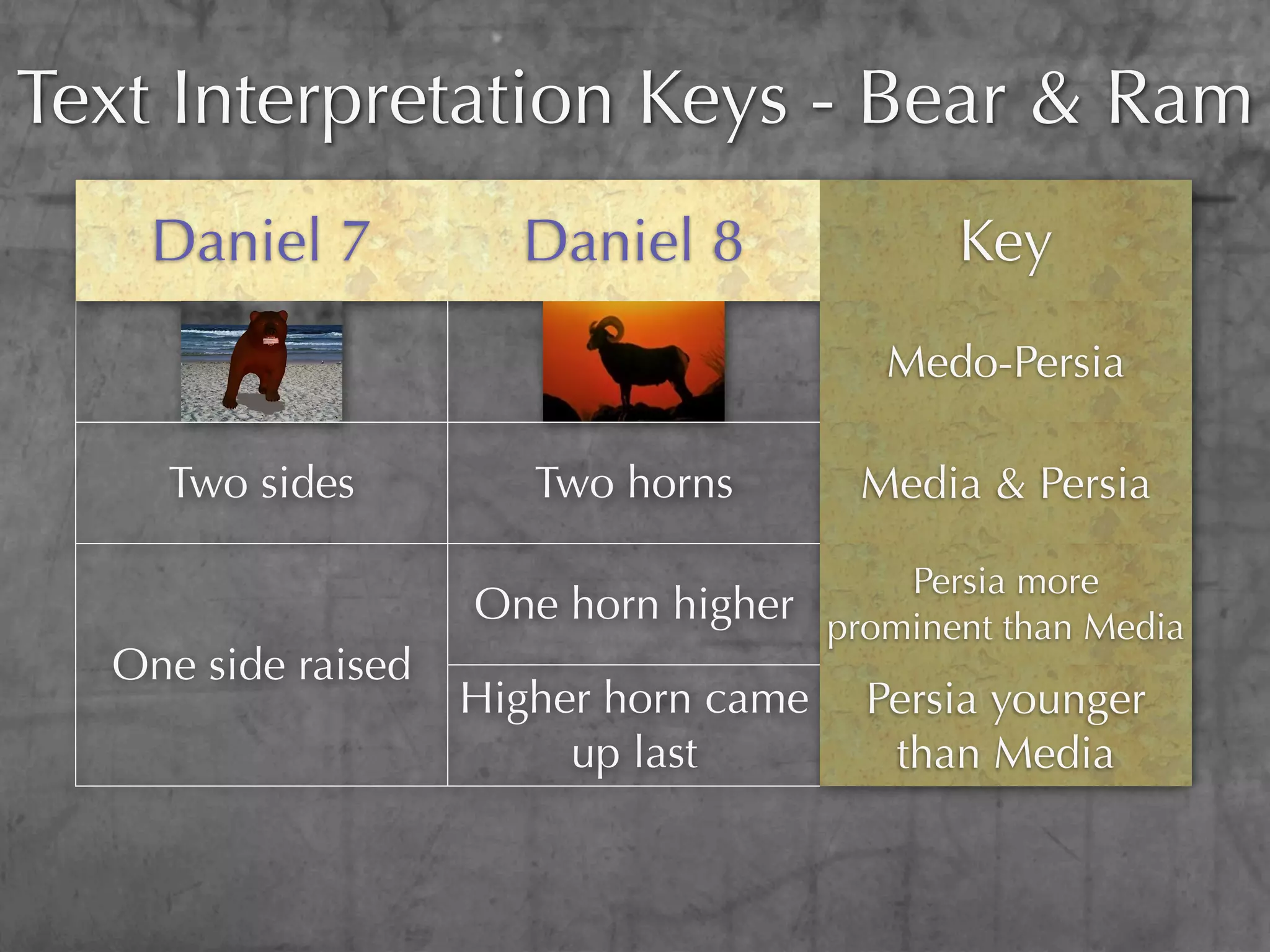 Text Interpretation Keys - Bear & Ram
    Daniel 7          Daniel 8              Key
                                        Medo-Persia

    Two sides          Two horns       Media & Persia

                                        Persia more
                    One horn higher prominent than Media
  One side raised
                    Higher horn came   Persia younger
                         up last        than Media
                                         Countries
 