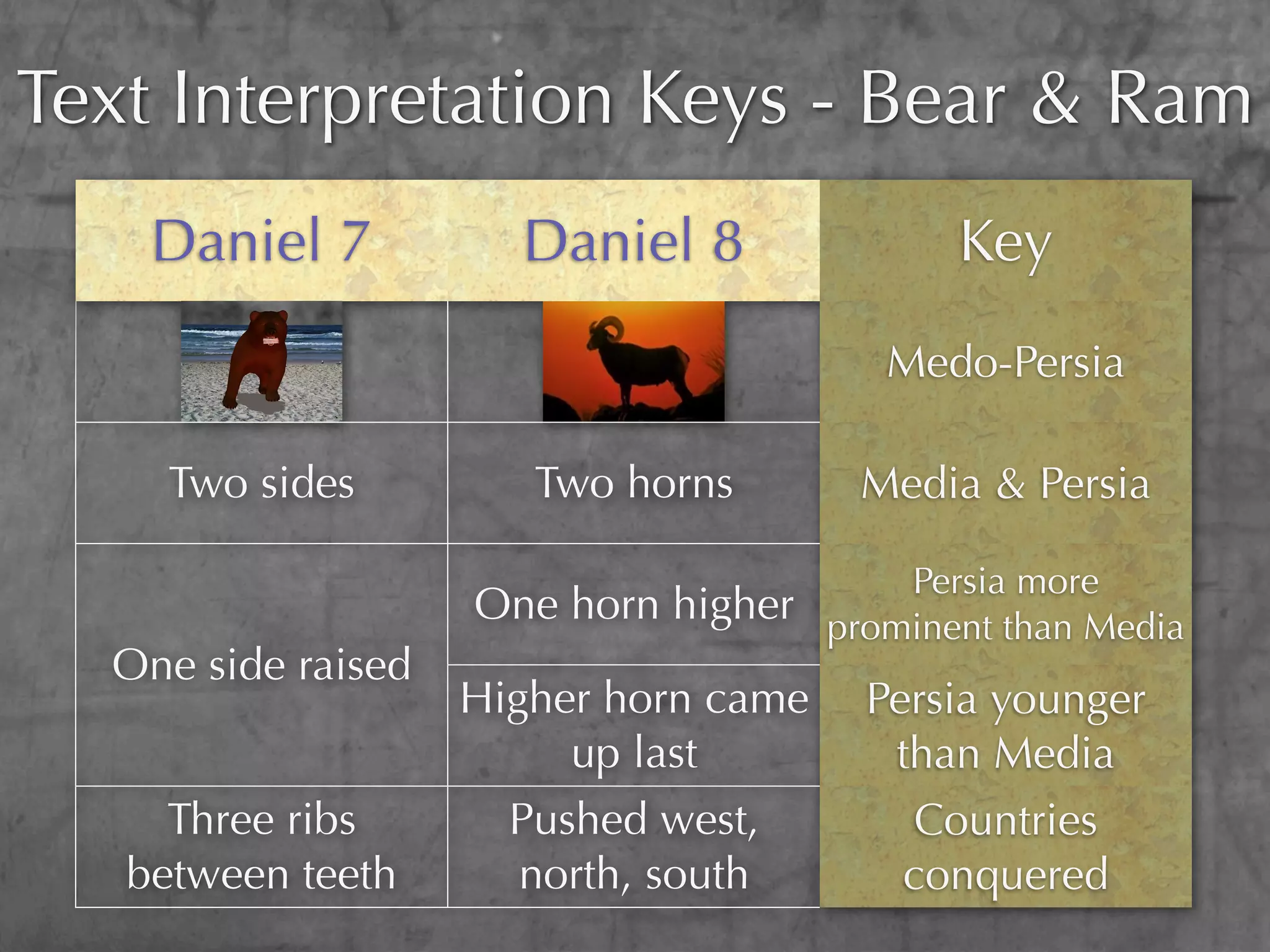 Text Interpretation Keys - Bear & Ram
    Daniel 7          Daniel 8              Key
                                        Medo-Persia

     Two sides         Two horns       Media & Persia

                                        Persia more
                    One horn higher prominent than Media
  One side raised
                    Higher horn came   Persia younger
                         up last        than Media
     Three ribs       Pushed west,        Countries
   between teeth       north, south      conquered
 