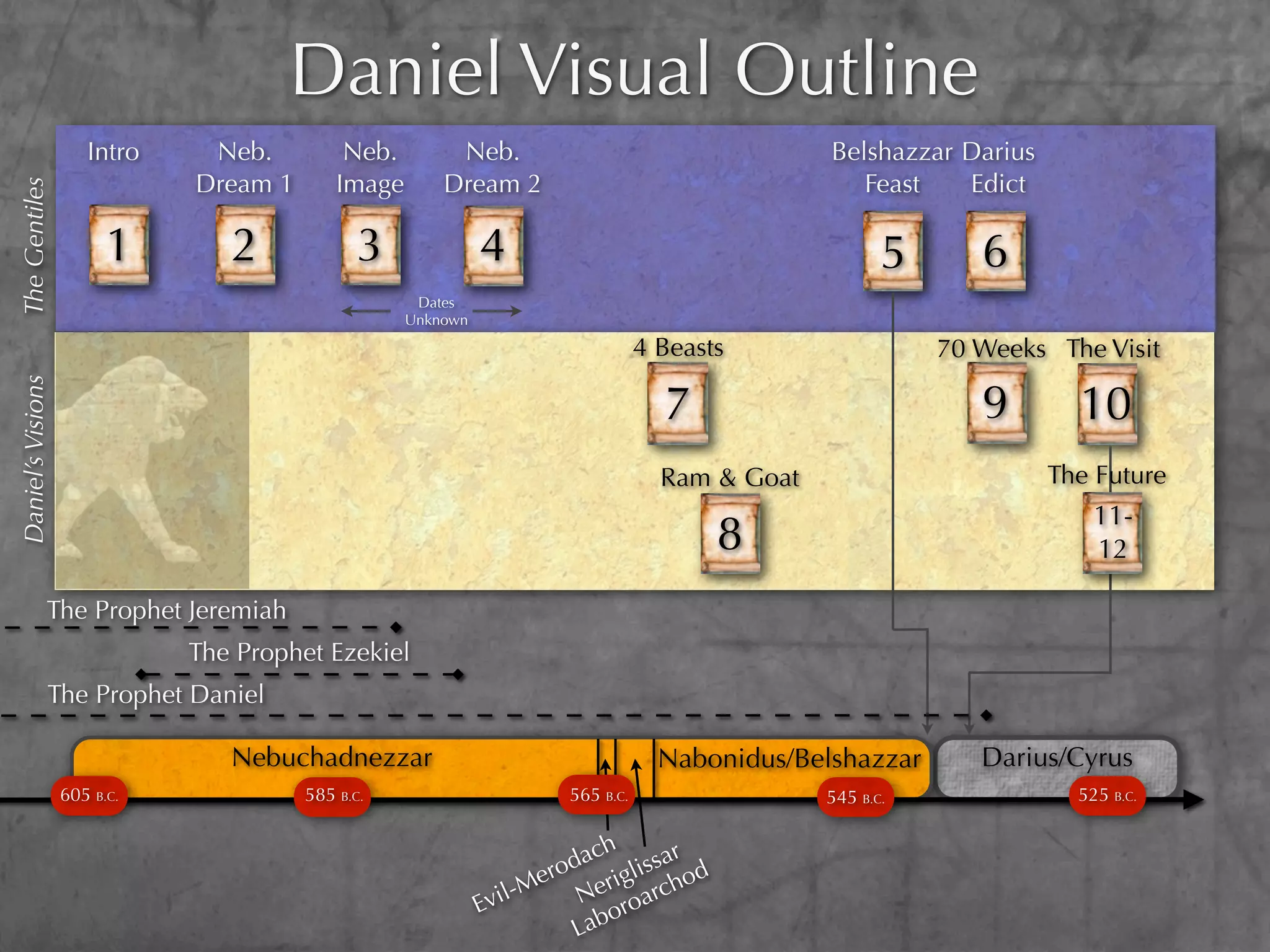 Daniel Visual Outline
                      Intro    Neb.          Neb.        Neb.                                    Belshazzar Darius
                              Dream 1       Image       Dream 2                                     Feast   Edict
The Gentiles




                         1       2             3              4                                         5      6
                                                     Dates
                                                    Unknown

                                                                                  4 Beasts                  70 Weeks The Visit
Daniel’s Visions




                                                                                    7                          9       10
                                                                                    Ram & Goat                       The Future
                                                                                                                         11-
                                                                                         8                               12

              The Prophet Jeremiah
                              The Prophet Ezekiel
              The Prophet Daniel

                                 Nebuchadnezzar                                     Nabonidus/Belshazzar       Darius/Cyrus
                   605 B.C.             585 B.C.                       565 B.C.                  545 B.C.              525 B.C.

                                                                            h
                                                                         dac lissar d
                                                                      ero erig      o
                                                                  l-M           rch
                                                              Evi         N roa
                                                                            o
                                                                         Lab
 
