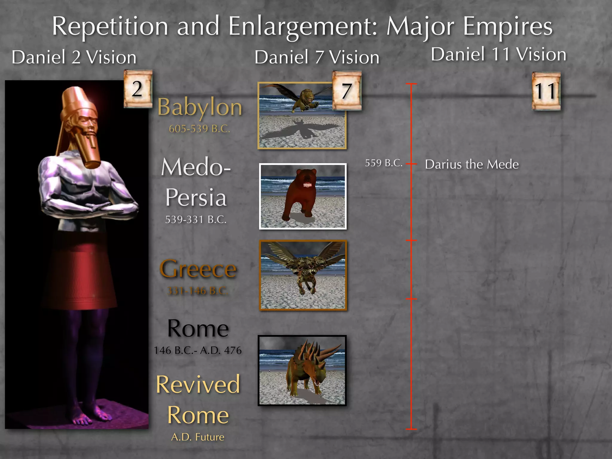 Repetition and Enlargement: Major Empires
Daniel 2 Vision                        Daniel 7 Vision          Daniel 11 Vision
              2                                  7                                11
                  Babylon
                     605-539 B.C.



                   Medo-                             559 B.C.   Darius the Mede

                   Persia
                    539-331 B.C.




                   Greece
                    331-146 B.C.


                    Rome
                  146 B.C.- A.D. 476


                  Revived
                   Rome
                     A.D. Future
 
