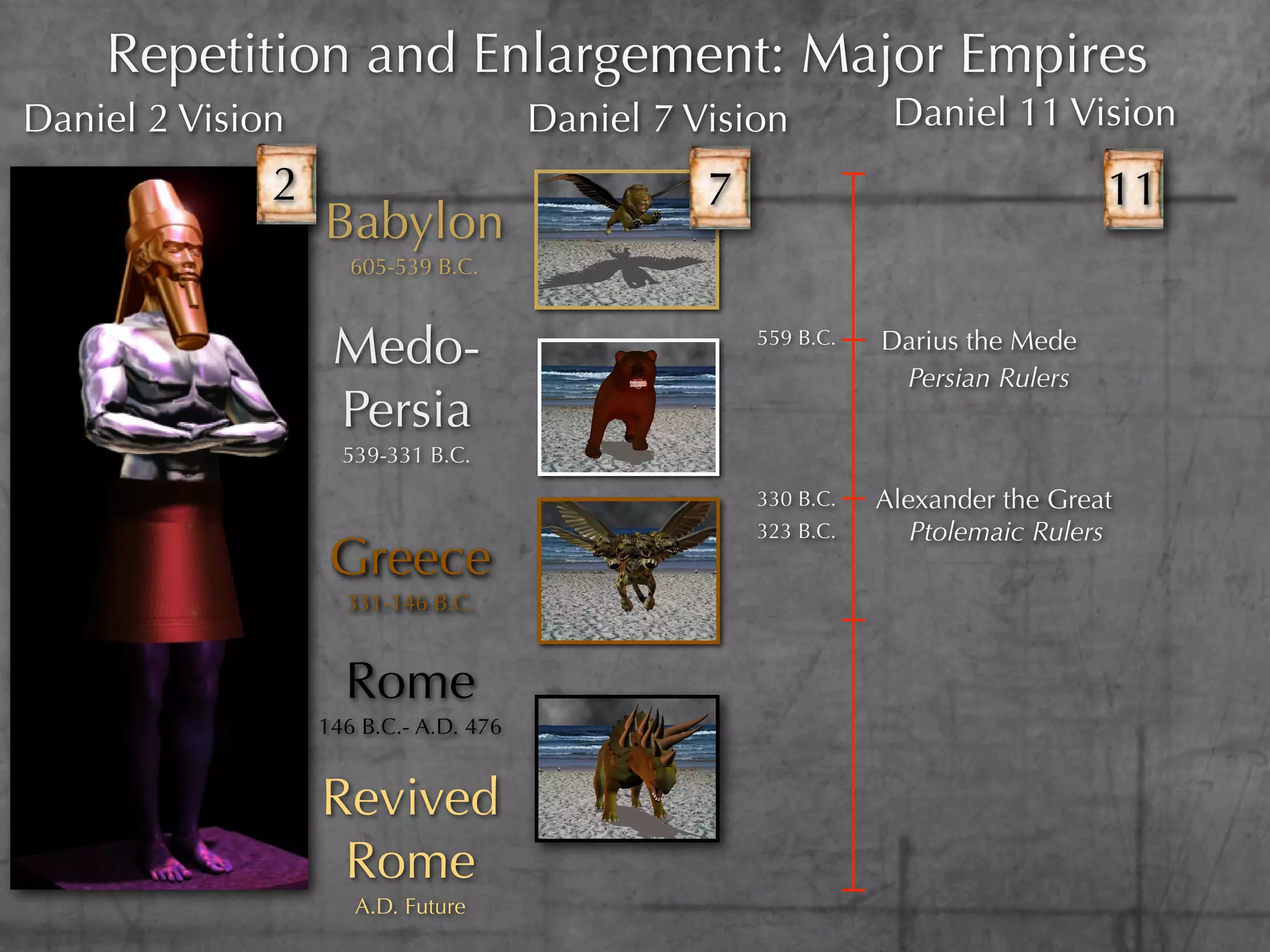 Repetition and Enlargement: Major Empires
Daniel 2 Vision                        Daniel 7 Vision           Daniel 11 Vision
              2                                  7                                11
                  Babylon
                     605-539 B.C.



                   Medo-                             559 B.C.   Darius the Mede
                                                                 Persian Rulers
                   Persia
                    539-331 B.C.
                                                     330 B.C.   Alexander the Great
                                                     323 B.C.      Ptolemaic Rulers
                   Greece
                    331-146 B.C.


                    Rome
                  146 B.C.- A.D. 476


                  Revived
                   Rome
                     A.D. Future
 