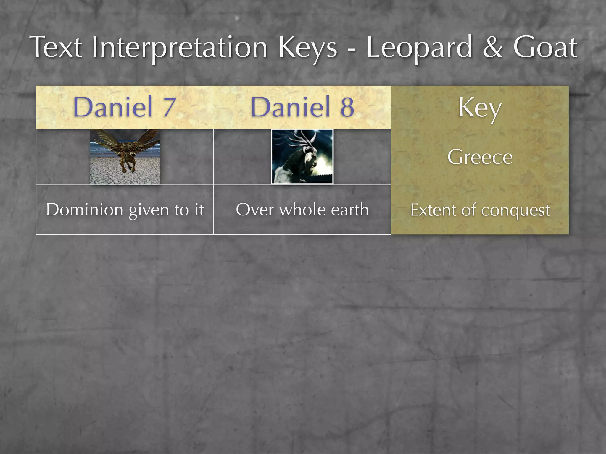 Text Interpretation Keys - Leopard & Goat
    Daniel 7             Daniel 8                Key
                                               Greece

 Dominion given to it   Over whole earth   Extent of conquest
 