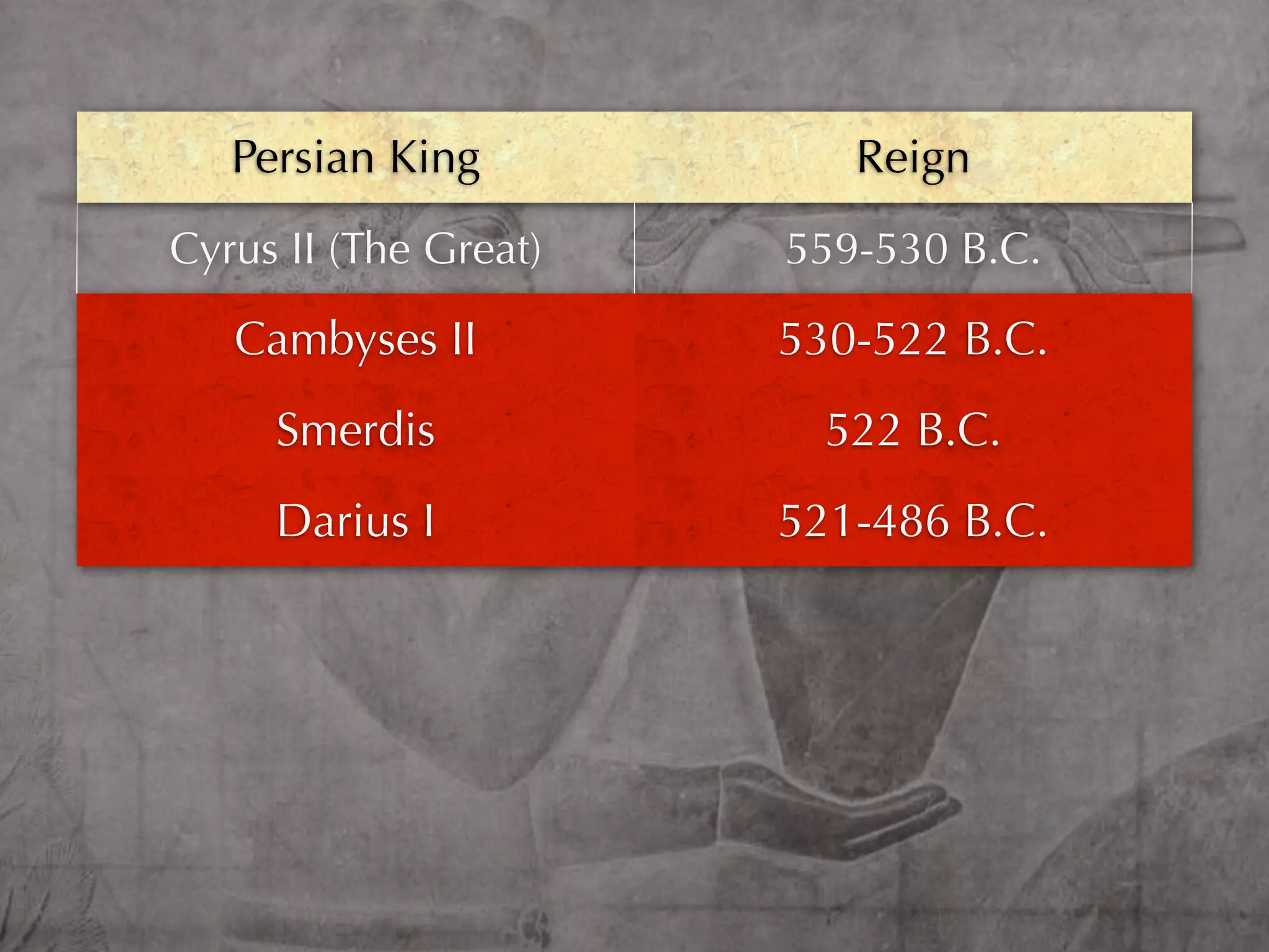 Persian King           Reign
Cyrus II (The Great)   559-530 B.C.

   Cambyses II         530-522 B.C.
     Smerdis             522 B.C.
     Darius I          521-486 B.C.
 