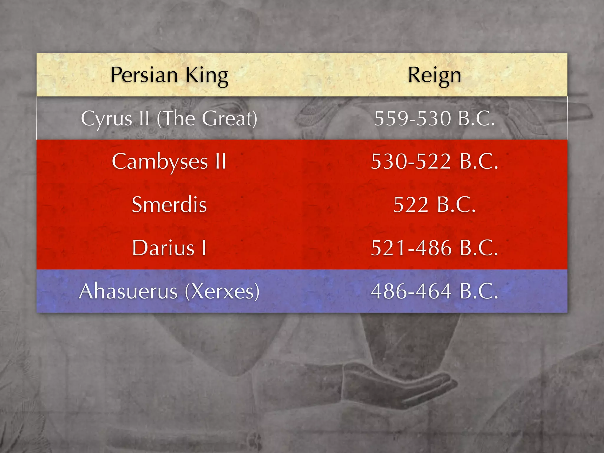 Persian King           Reign
Cyrus II (The Great)   559-530 B.C.

   Cambyses II         530-522 B.C.
     Smerdis             522 B.C.
     Darius I          521-486 B.C.
Ahasuerus (Xerxes)     486-464 B.C.
 