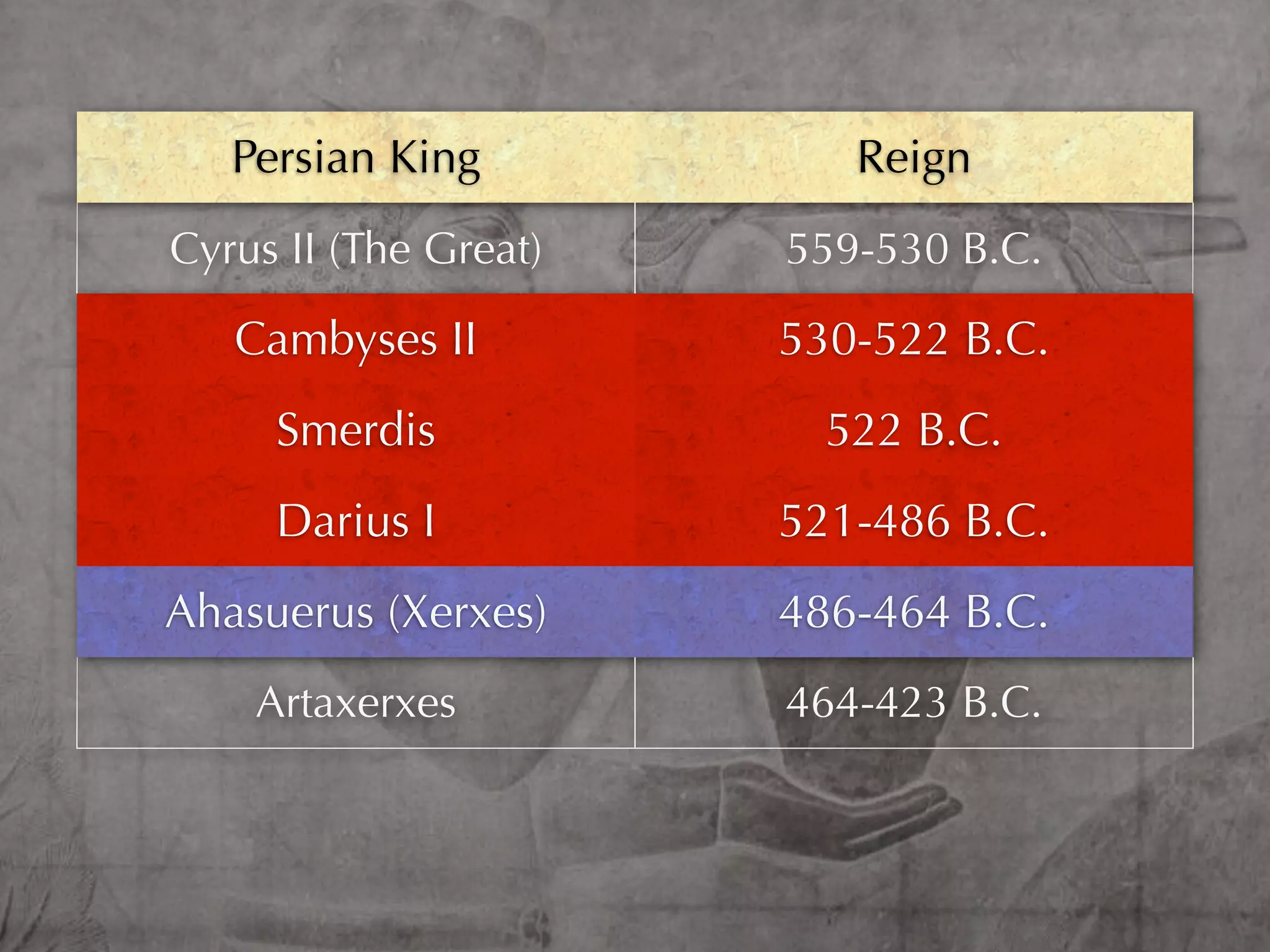 Persian King           Reign
Cyrus II (The Great)   559-530 B.C.

   Cambyses II         530-522 B.C.
     Smerdis             522 B.C.
     Darius I          521-486 B.C.
Ahasuerus (Xerxes)     486-464 B.C.
    Artaxerxes         464-423 B.C.
 
