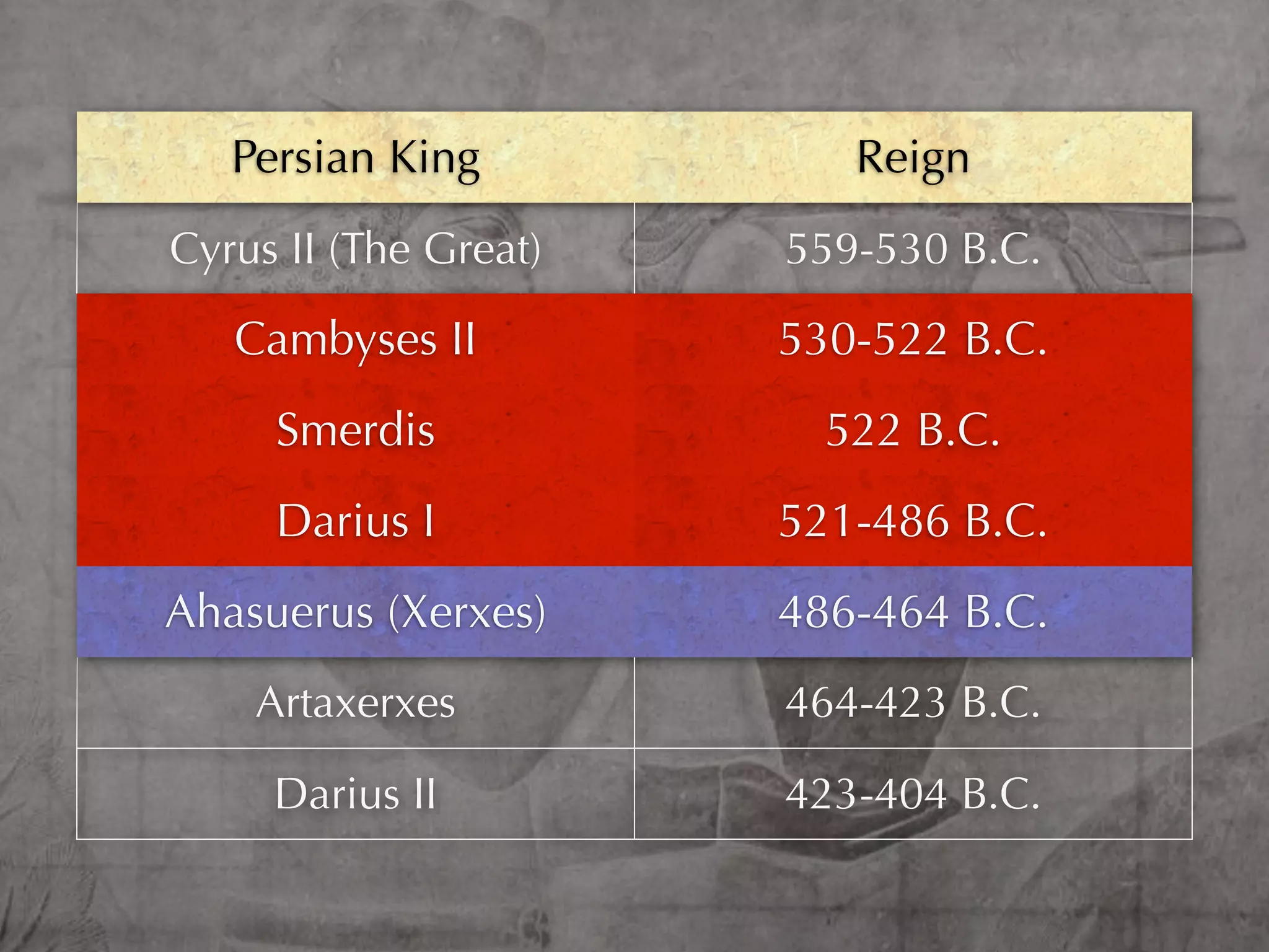 Persian King           Reign
Cyrus II (The Great)   559-530 B.C.

   Cambyses II         530-522 B.C.
     Smerdis             522 B.C.
     Darius I          521-486 B.C.
Ahasuerus (Xerxes)     486-464 B.C.
    Artaxerxes         464-423 B.C.

     Darius II         423-404 B.C.
 