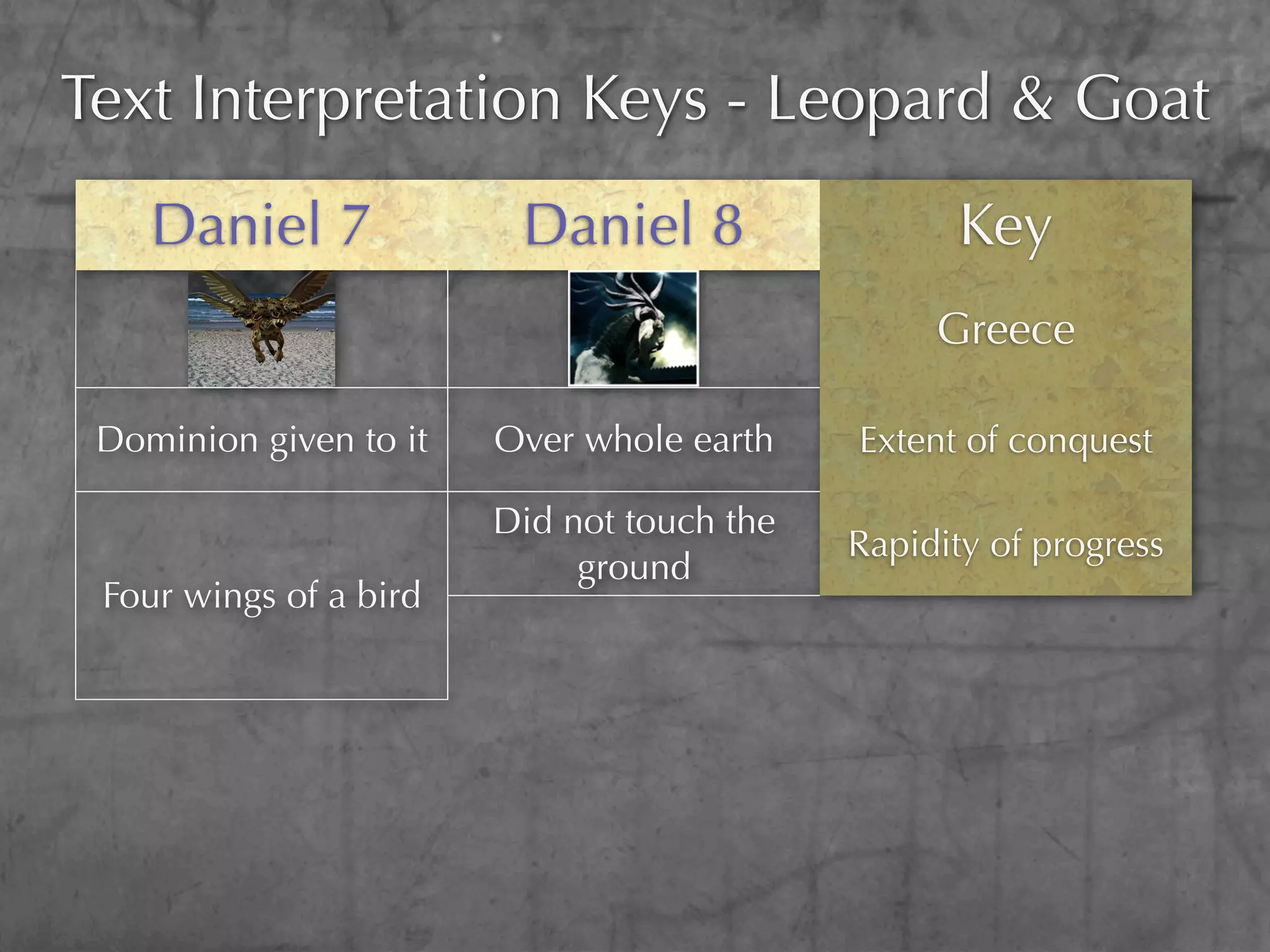 Text Interpretation Keys - Leopard & Goat
    Daniel 7               Daniel 8                  Key
                                                   Greece

 Dominion given to it     Over whole earth    Extent of conquest

                          Did not touch the
                                              Rapidity of progress
                               ground
 Four wings of a bird
                        Notable horn between
                                             Alexander the Great
                                eyes
                                                  Alexander’s
 