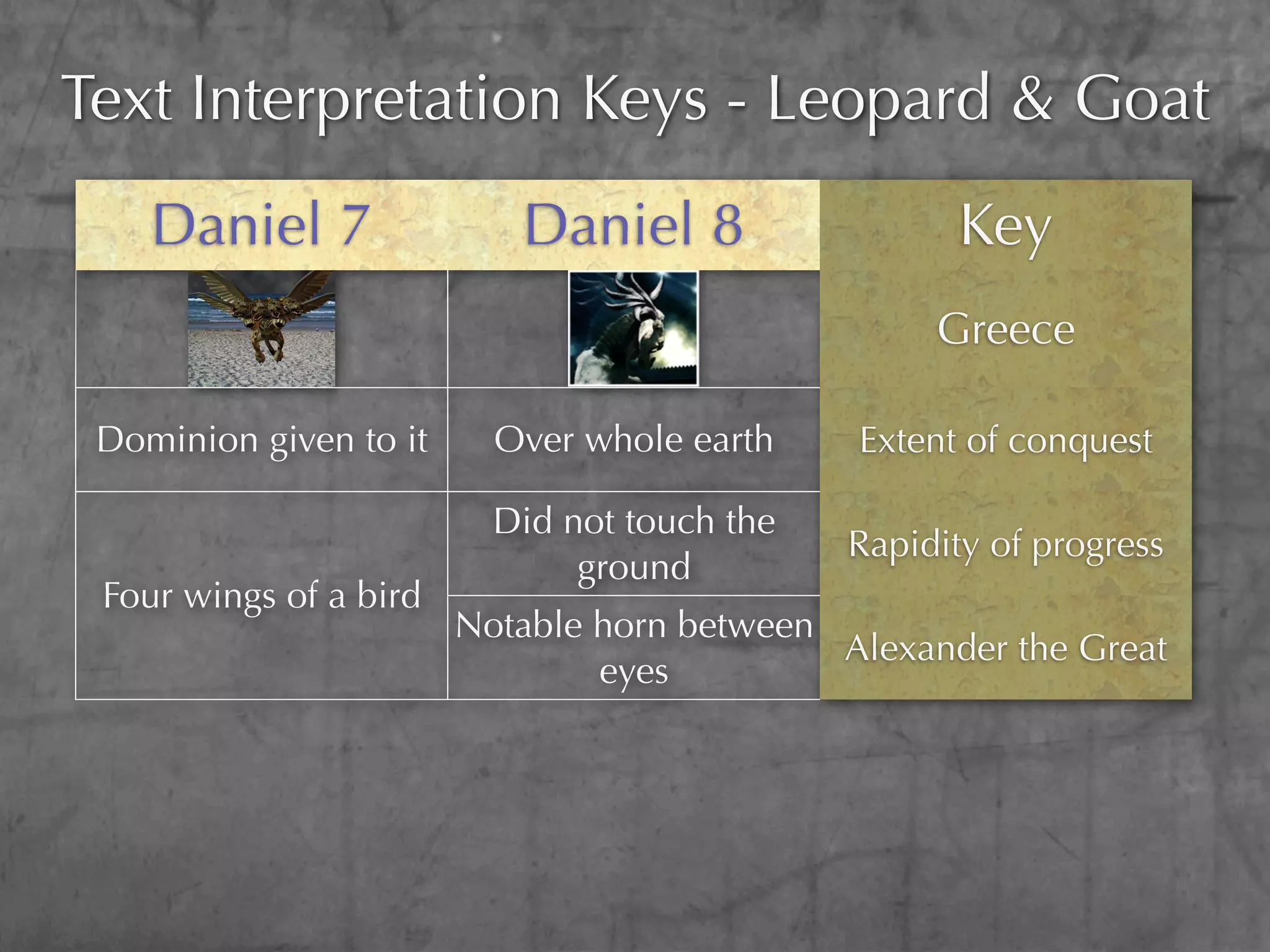 Text Interpretation Keys - Leopard & Goat
    Daniel 7               Daniel 8                  Key
                                                   Greece

 Dominion given to it     Over whole earth    Extent of conquest

                          Did not touch the
                                              Rapidity of progress
                               ground
 Four wings of a bird
                        Notable horn between
                                             Alexander the Great
                                eyes
                                                  Alexander’s
 