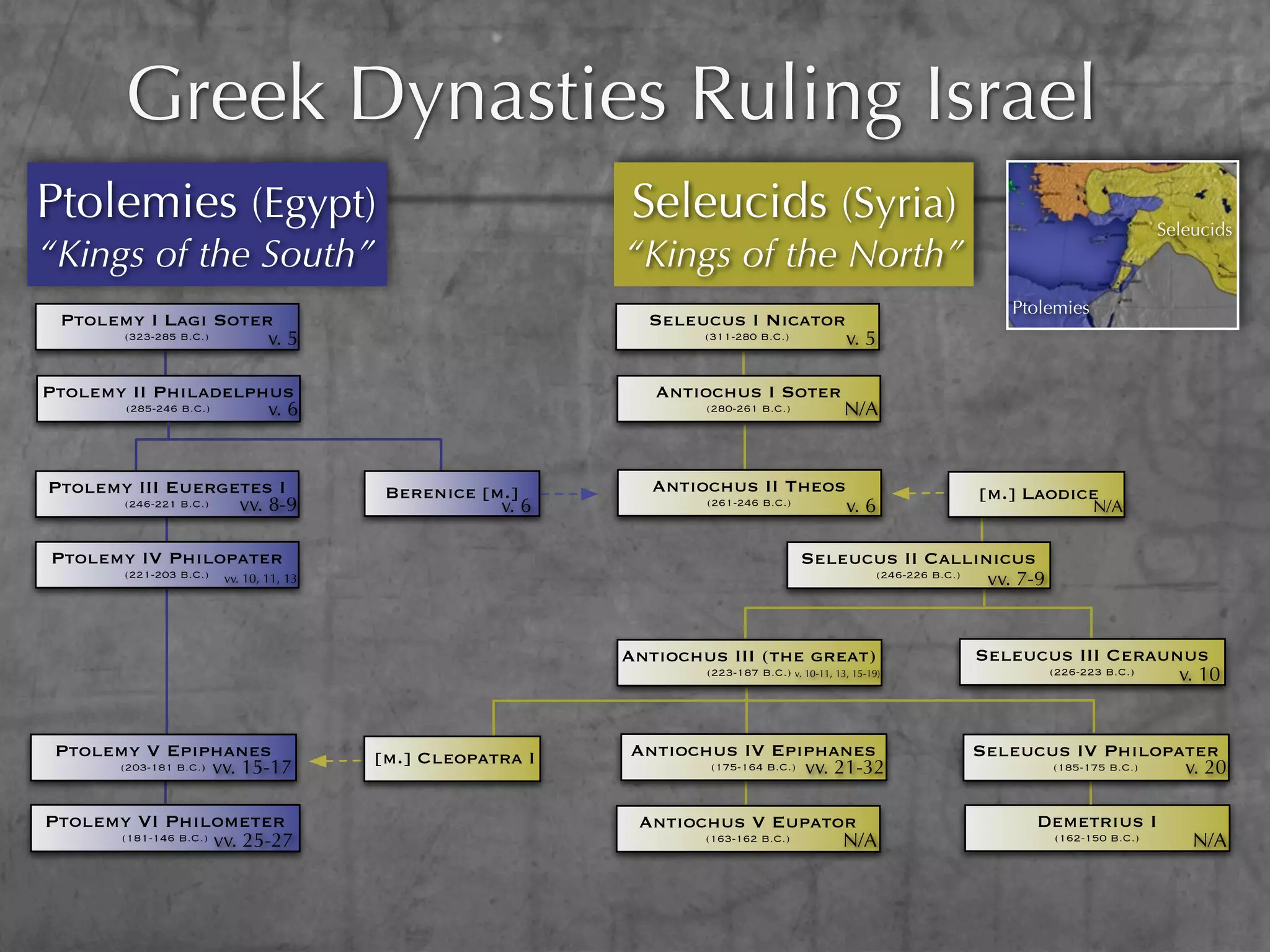 Greek Dynasties Ruling Israel
Ptolemies (Egypt)                                             Seleucids (Syria)                                                           Seleucids
“Kings of the South”                                          “Kings of the North”
                                                                                                                  Ptolemies
 Ptolemy I Lagi Soter                                           Seleucus I Nicator
      (323-285 B.C.) v. 5                                              (311-280 B.C.)              v. 5

Ptolemy II Philadelphus                                          Antiochus I Soter
       (285-246 B.C.) v. 6                                             (280-261 B.C.)             N/A


Ptolemy III Euergetes I                     Berenice [m.]        Antiochus II Theos                           [m.] Laodice
      (246-221 B.C.) vv. 8-9                           v. 6            (261-246 B.C.)              v. 6                        N/A

Ptolemy IV Philopater                                                                     Seleucus II Callinicus
         (221-203 B.C.)   vv. 10, 11, 13                                                        (246-226 B.C.)
                                                                                                               vv. 7-9


                                                              Antiochus III (the great)                      Seleucus III Ceraunus
                                                                       (223-187 B.C.) v. 10-11, 13, 15-19)         (226-223 B.C.) v. 10


 Ptolemy V Epiphanes                       [m.] Cleopatra I   Antiochus IV Epiphanes                         Seleucus IV Philopater
      (203-181 B.C.) vv. 15-17                                       (175-164 B.C.) vv. 21-32                       (185-175 B.C.) v. 20

Ptolemy VI Philometer                                          Antiochus V Eupator                                   Demetrius I
      (181-146 B.C.) vv. 25-27                                       (163-162 B.C.) N/A                                  (162-150 B.C.)       N/A
 