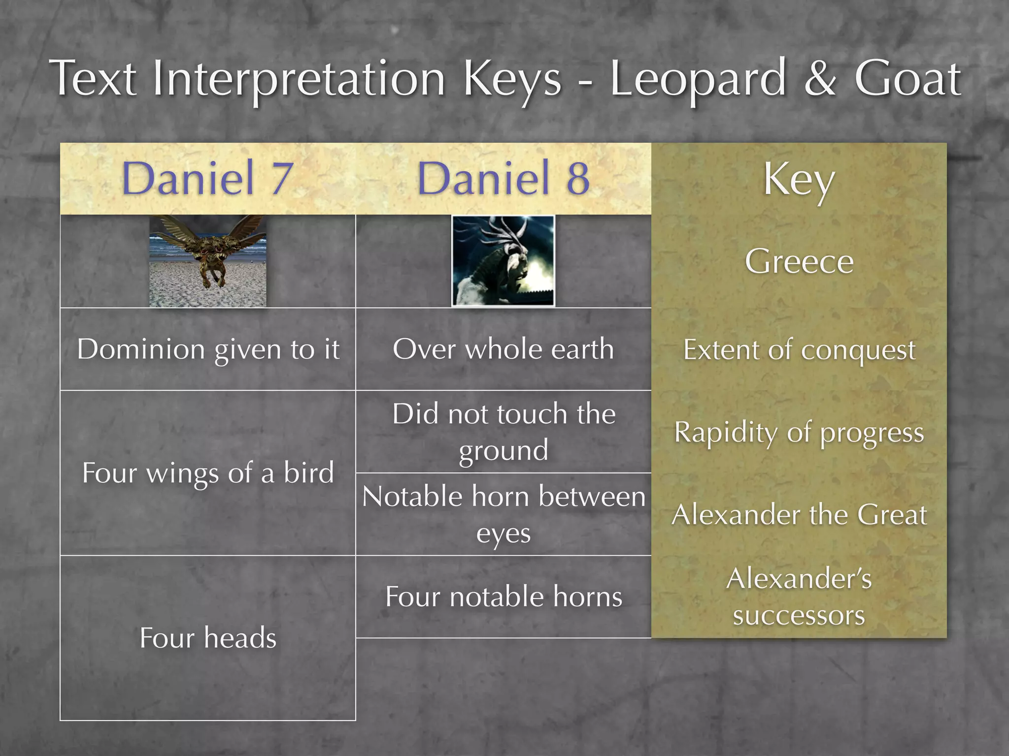 Text Interpretation Keys - Leopard & Goat
    Daniel 7               Daniel 8                  Key
                                                   Greece

 Dominion given to it     Over whole earth     Extent of conquest

                          Did not touch the
                                              Rapidity of progress
                               ground
 Four wings of a bird
                        Notable horn between
                                             Alexander the Great
                                eyes
                                                  Alexander’s
                         Four notable horns
                                                  successors
     Four heads
                        Little horn out of one Antiochus Epiphanes
                                of them                IV
 