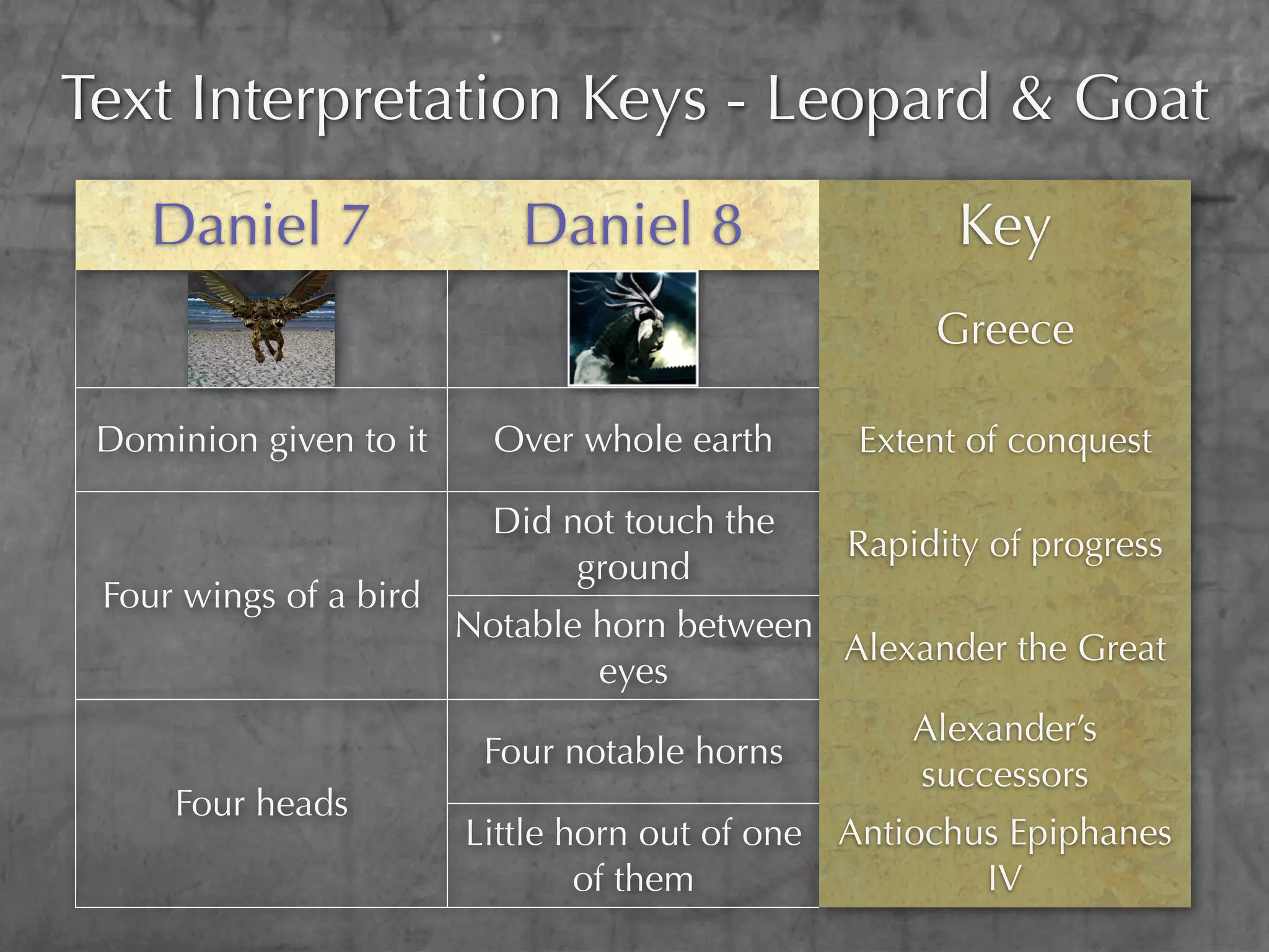 Text Interpretation Keys - Leopard & Goat
    Daniel 7               Daniel 8                  Key
                                                   Greece

 Dominion given to it     Over whole earth     Extent of conquest

                          Did not touch the
                                              Rapidity of progress
                               ground
 Four wings of a bird
                        Notable horn between
                                             Alexander the Great
                                eyes
                                                  Alexander’s
                         Four notable horns
                                                  successors
     Four heads
                        Little horn out of one Antiochus Epiphanes
                                of them                IV
 
