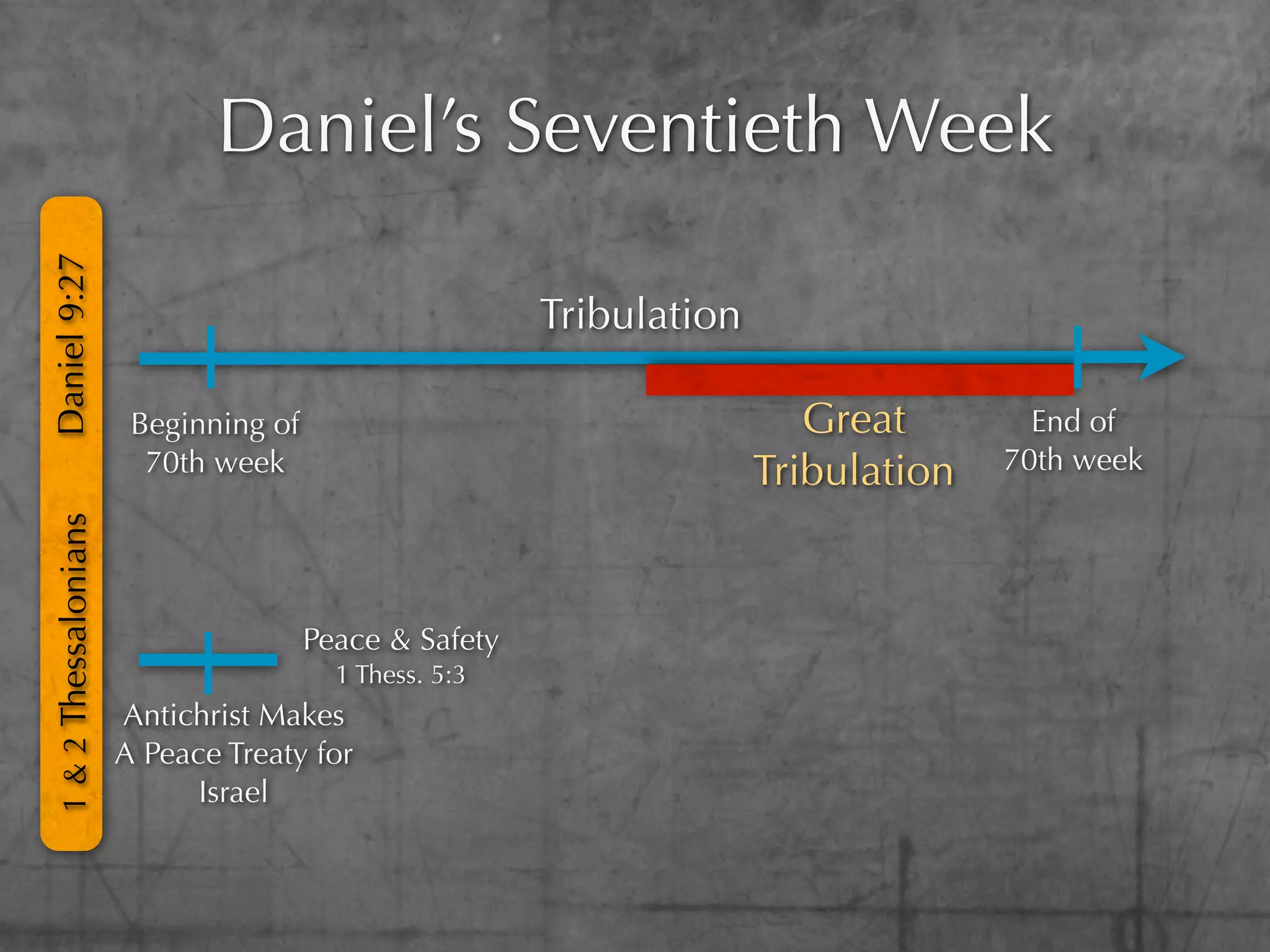 Daniel’s Seventieth Week
Daniel 9:27




                                                       Tribulation

                       Beginning of                                     Great        End of
                        70th week                                    Tribulation   70th week
1 & 2 Thessalonians




                                      Peace & Safety
                                        1 Thess. 5:3
                      Antichrist Makes
                      A Peace Treaty for
                            Israel
 