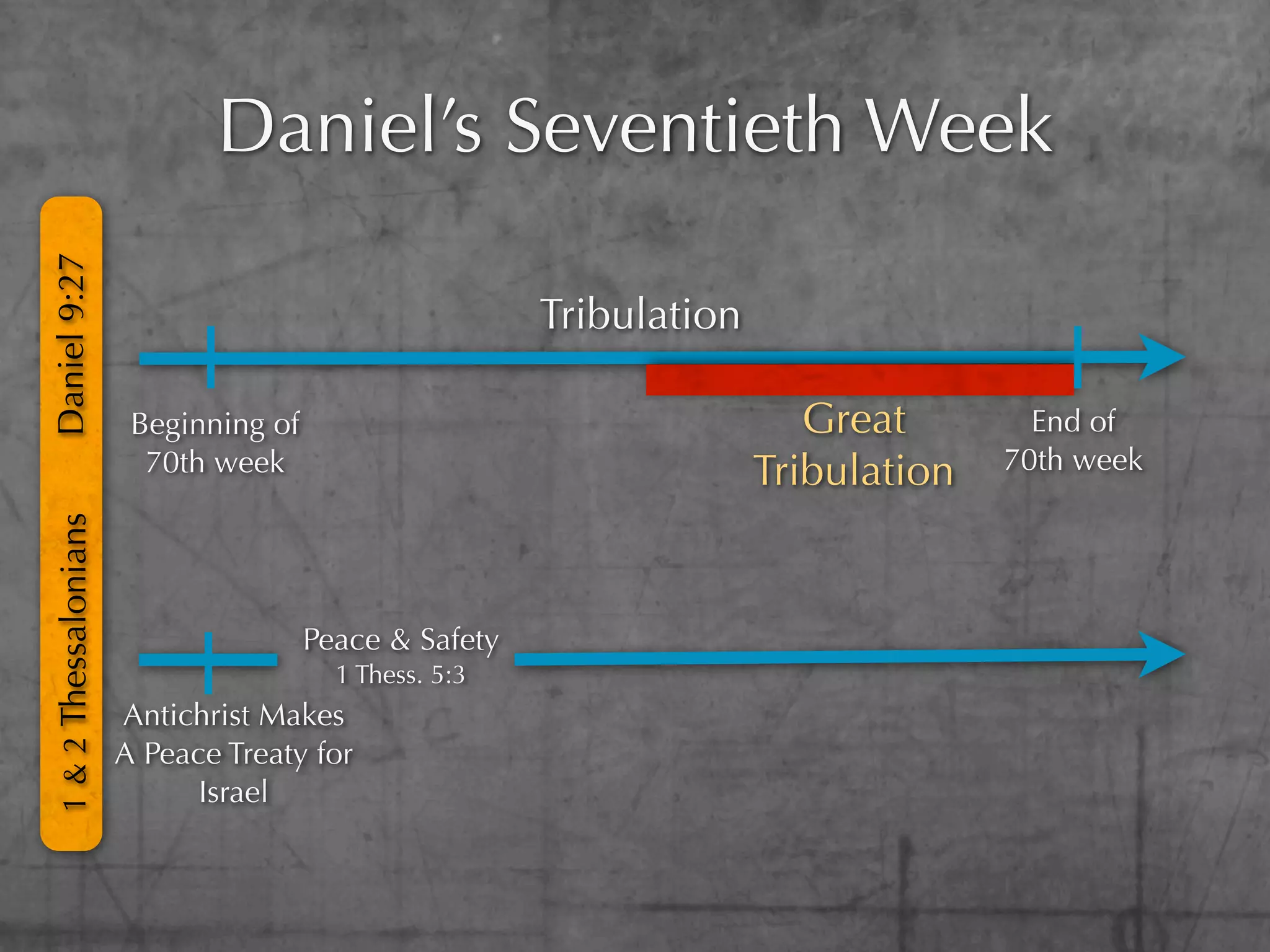 Daniel’s Seventieth Week
Daniel 9:27




                                                       Tribulation

                       Beginning of                                     Great        End of
                        70th week                                    Tribulation   70th week
1 & 2 Thessalonians




                                      Peace & Safety
                                        1 Thess. 5:3
                      Antichrist Makes
                      A Peace Treaty for
                            Israel
 