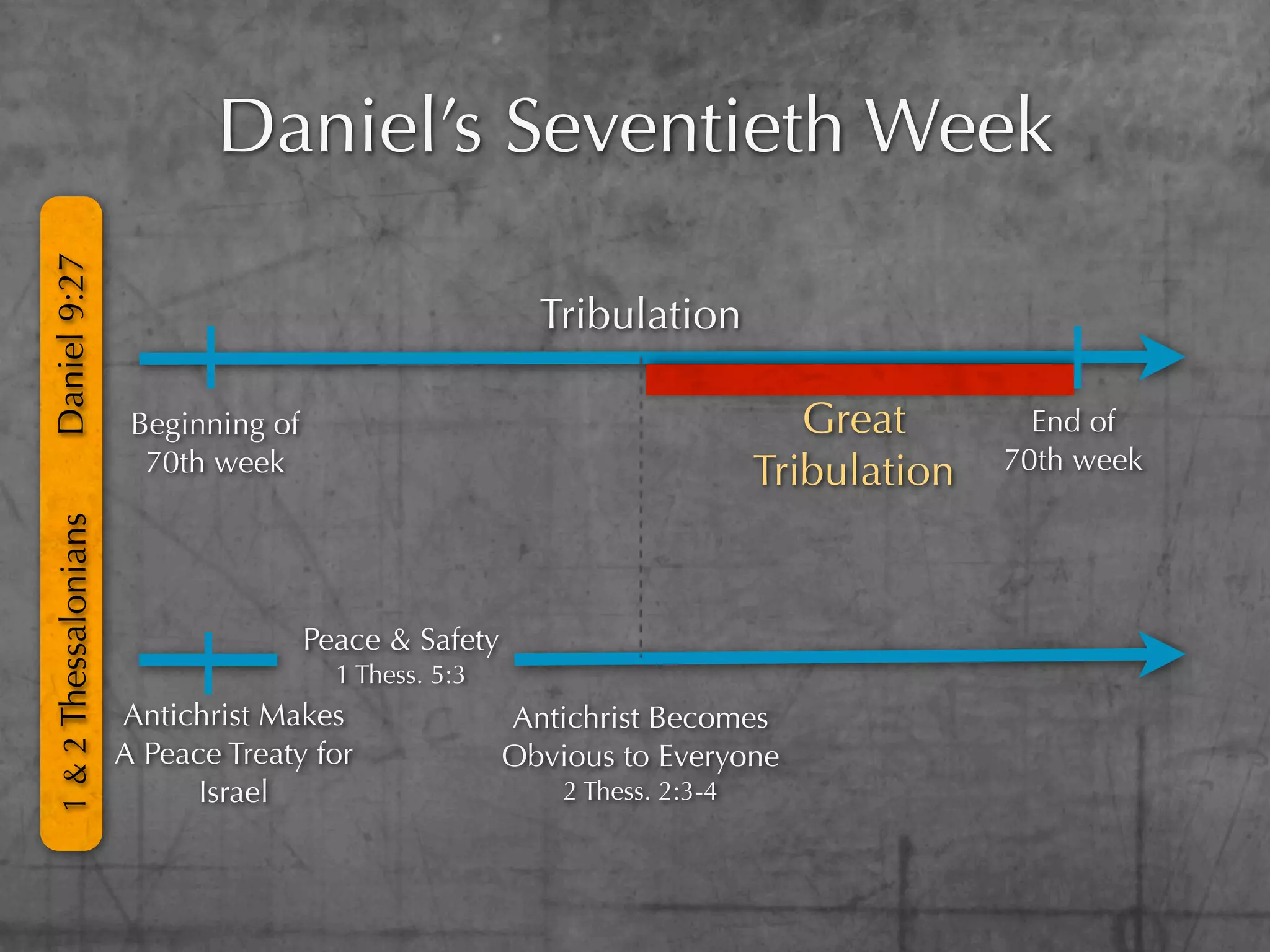 Daniel’s Seventieth Week
Daniel 9:27




                                                         Tribulation

                       Beginning of                                            Great        End of
                        70th week                                           Tribulation   70th week
1 & 2 Thessalonians




                                      Peace & Safety
                                        1 Thess. 5:3
                      Antichrist Makes                 Antichrist Becomes
                      A Peace Treaty for               Obvious to Everyone
                            Israel                         2 Thess. 2:3-4
 