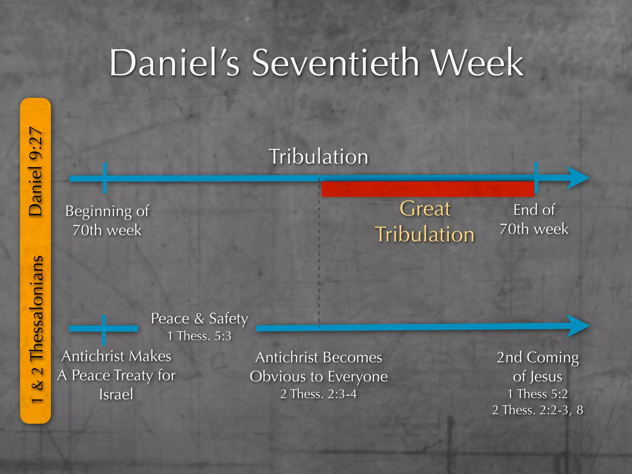 Daniel’s Seventieth Week
Daniel 9:27




                                                         Tribulation

                       Beginning of                                            Great         End of
                        70th week                                           Tribulation    70th week
1 & 2 Thessalonians




                                      Peace & Safety
                                        1 Thess. 5:3
                      Antichrist Makes                 Antichrist Becomes                 2nd Coming
                      A Peace Treaty for               Obvious to Everyone                  of Jesus
                            Israel                         2 Thess. 2:3-4                    1 Thess 5:2
                                                                                          2 Thess. 2:2-3, 8
 