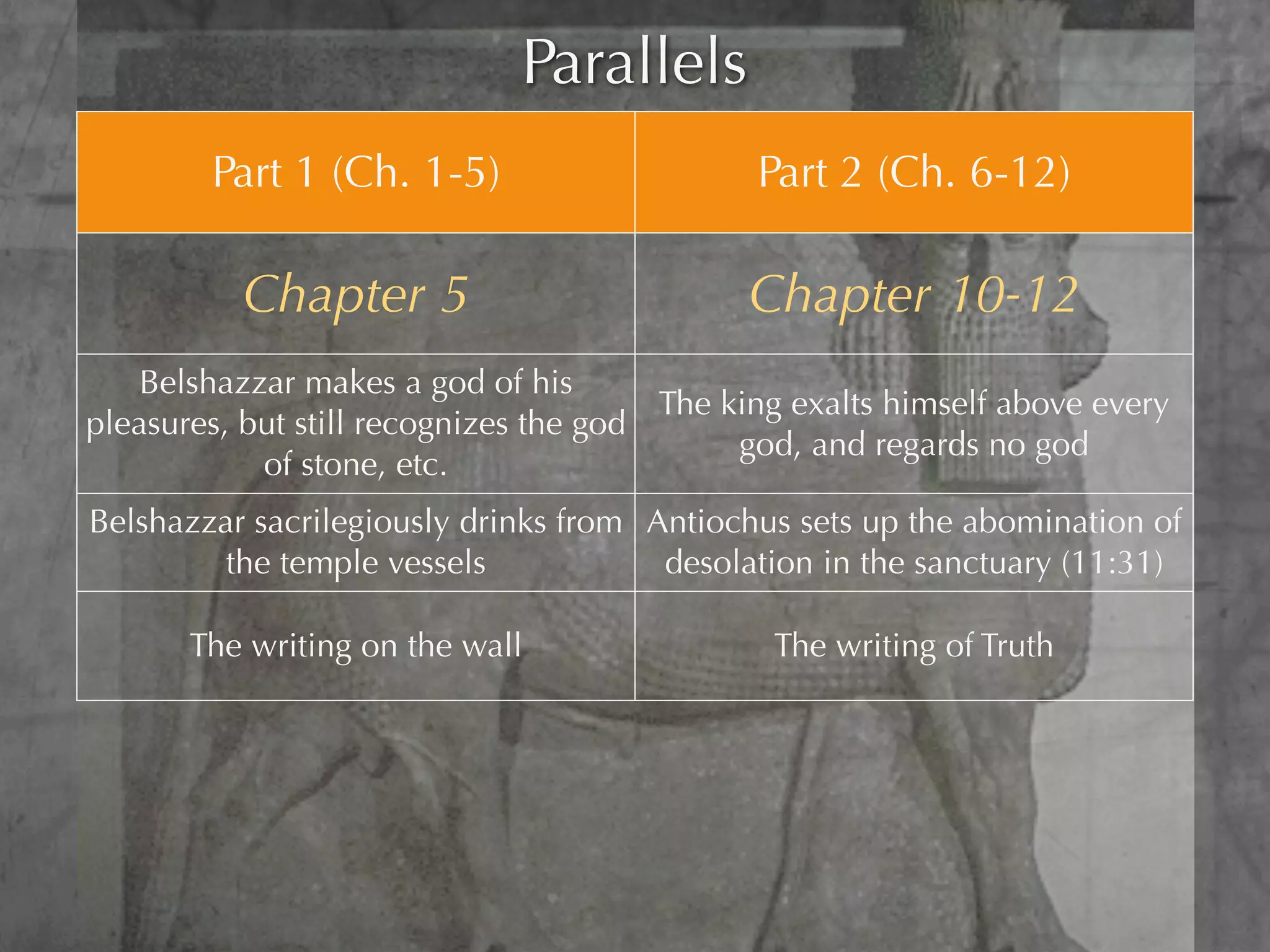 Parallels
        Part 1 (Ch. 1-5)                      Part 2 (Ch. 6-12)

          Chapter 5                          Chapter 10-12
    Belshazzar makes a god of his
                                        The king exalts himself above every
pleasures, but still recognizes the god
                                             god, and regards no god
            of stone, etc.
Belshazzar sacrilegiously drinks from Antiochus sets up the abomination of
         the temple vessels            desolation in the sanctuary (11:31)

       The writing on the wall                 The writing of Truth

                                     The series of apparent “ends” leading
The end of Belshazzar and the end of
                                       up to “the time of the end” and
      the Babylonian empire
                                          eventually to The End itself
 