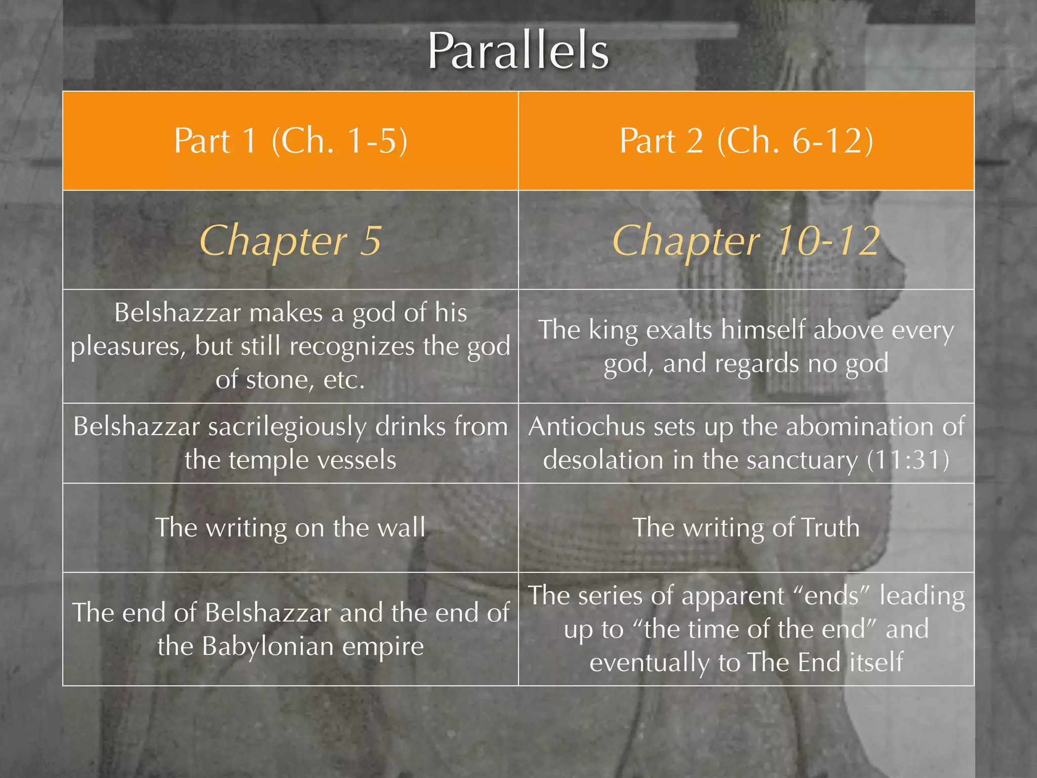 Parallels
        Part 1 (Ch. 1-5)                      Part 2 (Ch. 6-12)

          Chapter 5                          Chapter 10-12
    Belshazzar makes a god of his
                                        The king exalts himself above every
pleasures, but still recognizes the god
                                             god, and regards no god
            of stone, etc.
Belshazzar sacrilegiously drinks from Antiochus sets up the abomination of
         the temple vessels            desolation in the sanctuary (11:31)

       The writing on the wall                 The writing of Truth

                                     The series of apparent “ends” leading
The end of Belshazzar and the end of
                                       up to “the time of the end” and
      the Babylonian empire
                                          eventually to The End itself
 