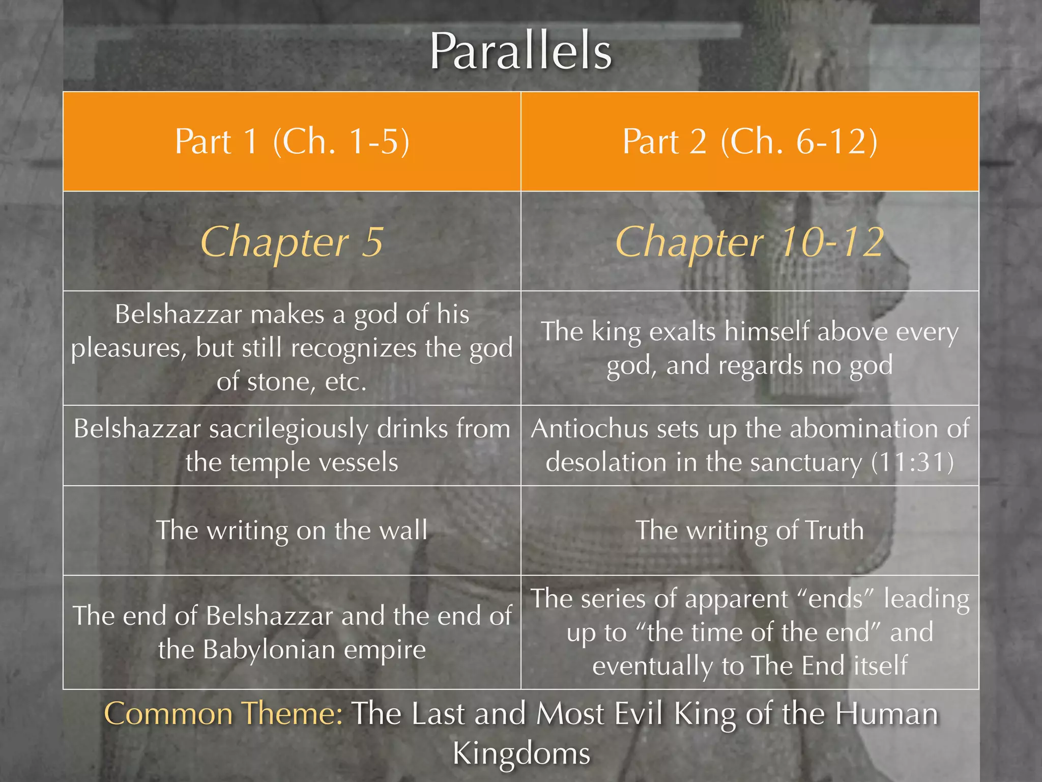 Parallels
        Part 1 (Ch. 1-5)                      Part 2 (Ch. 6-12)

          Chapter 5                          Chapter 10-12
    Belshazzar makes a god of his
                                        The king exalts himself above every
pleasures, but still recognizes the god
                                             god, and regards no god
            of stone, etc.
Belshazzar sacrilegiously drinks from Antiochus sets up the abomination of
         the temple vessels            desolation in the sanctuary (11:31)

       The writing on the wall                 The writing of Truth

                                     The series of apparent “ends” leading
The end of Belshazzar and the end of
                                       up to “the time of the end” and
      the Babylonian empire
                                          eventually to The End itself
  Common Theme: The Last and Most Evil King of the Human
                       Kingdoms
 