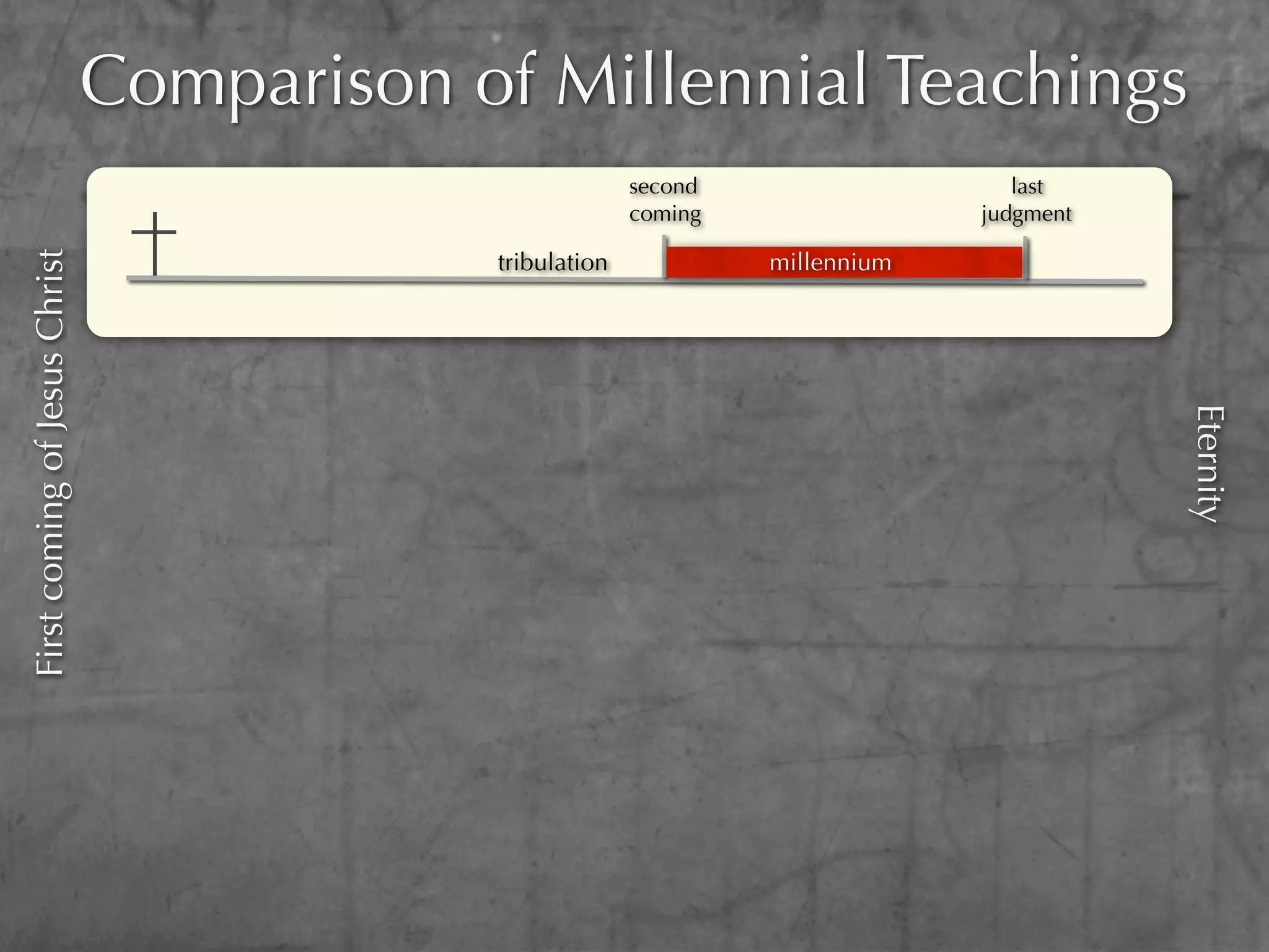 Comparison of Millennial Teachings
                                                         second                   last
                                                         coming                judgment

                                           tribulation            millennium
First coming of Jesus Christ




                                                                                          Eternity
 