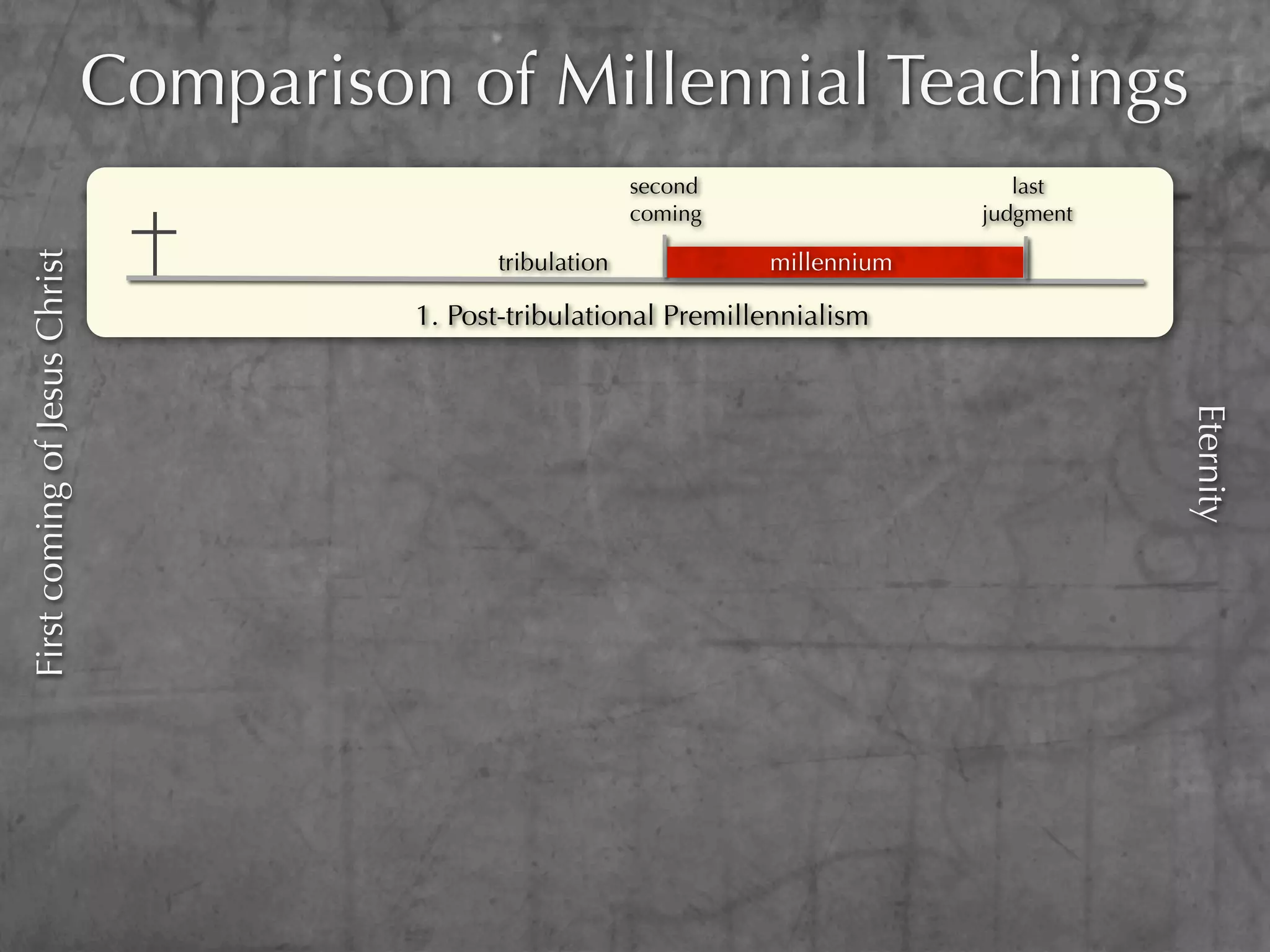 Comparison of Millennial Teachings
                                                             second                   last
                                                             coming                judgment

                                               tribulation            millennium
First coming of Jesus Christ




                                         1. Post-tribulational Premillennialism




                                                                                              Eternity
 