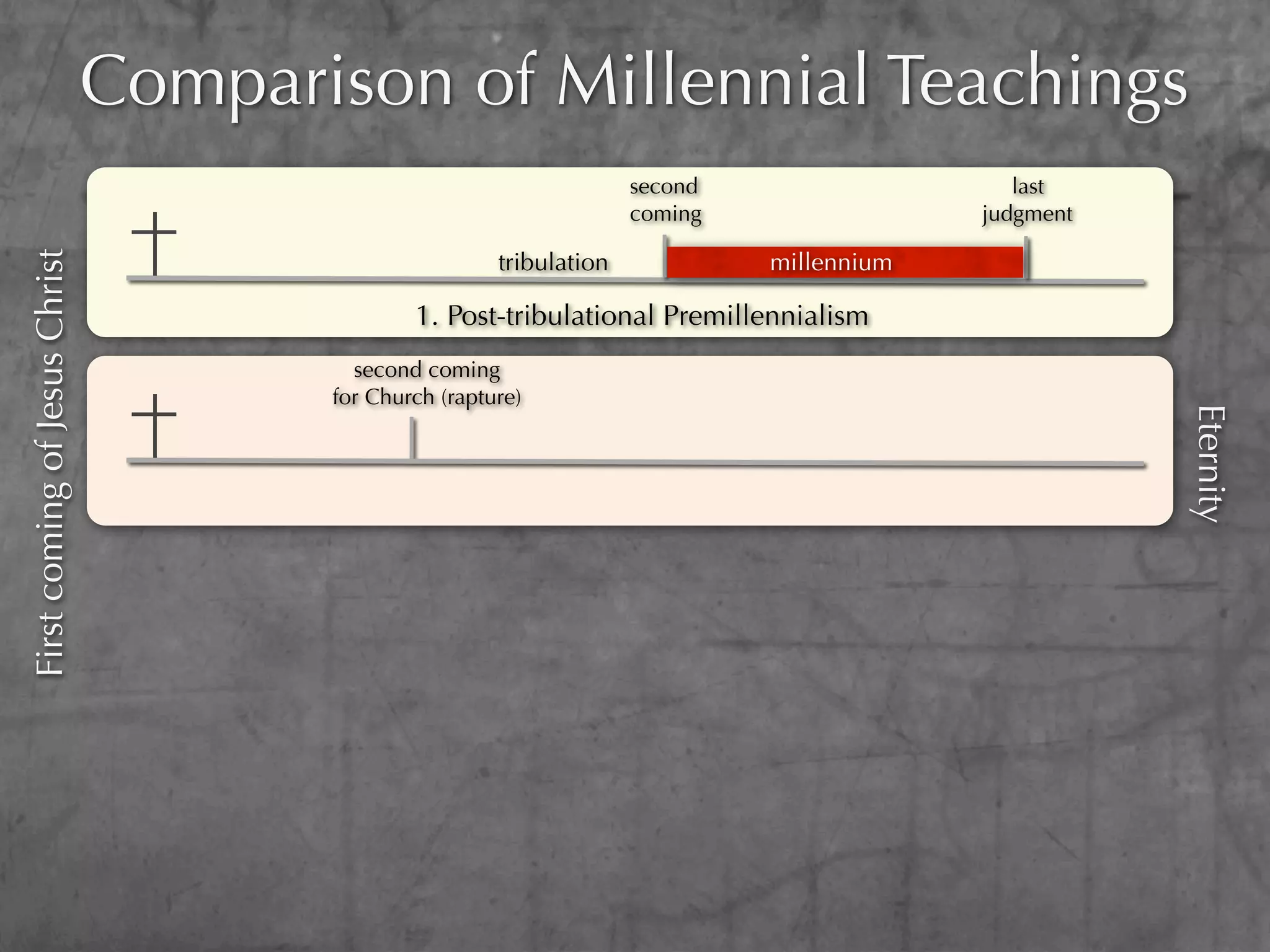Comparison of Millennial Teachings
                                                                     second                   last
                                                                     coming                judgment

                                                       tribulation            millennium
First coming of Jesus Christ




                                              1. Post-tribulational Premillennialism
                                        second coming
                                      for Church (rapture)




                                                                                                      Eternity
 