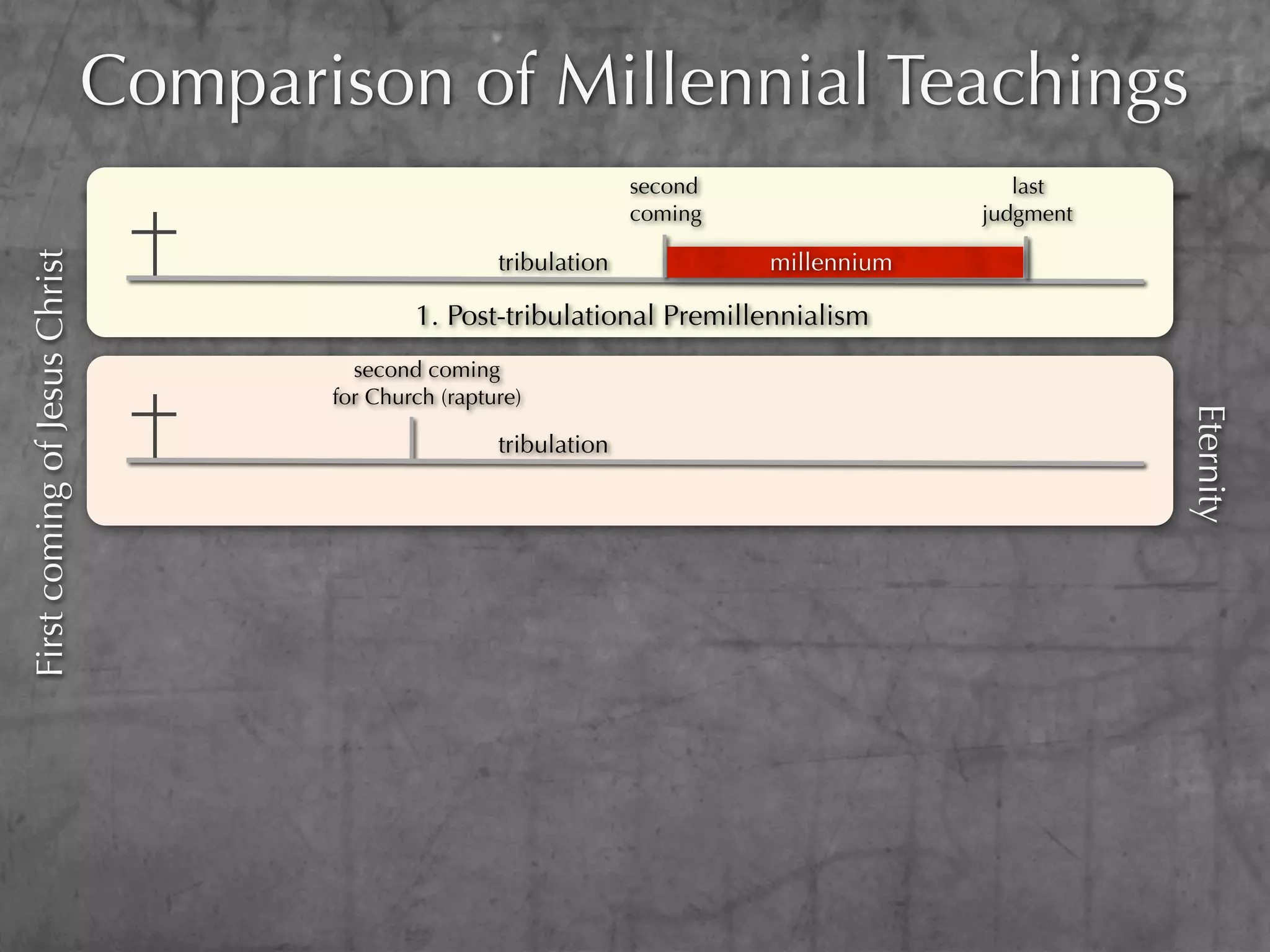 Comparison of Millennial Teachings
                                                                     second                   last
                                                                     coming                judgment

                                                       tribulation            millennium
First coming of Jesus Christ




                                              1. Post-tribulational Premillennialism
                                        second coming
                                      for Church (rapture)




                                                                                                      Eternity
                                                       tribulation
 