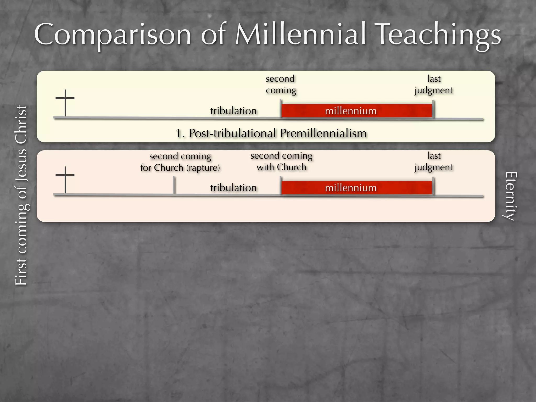 Comparison of Millennial Teachings
                                                                     second                     last
                                                                     coming                  judgment

                                                       tribulation              millennium
First coming of Jesus Christ




                                              1. Post-tribulational Premillennialism
                                        second coming           second coming                   last
                                      for Church (rapture)       with Church                 judgment




                                                                                                        Eternity
                                                       tribulation              millennium
 