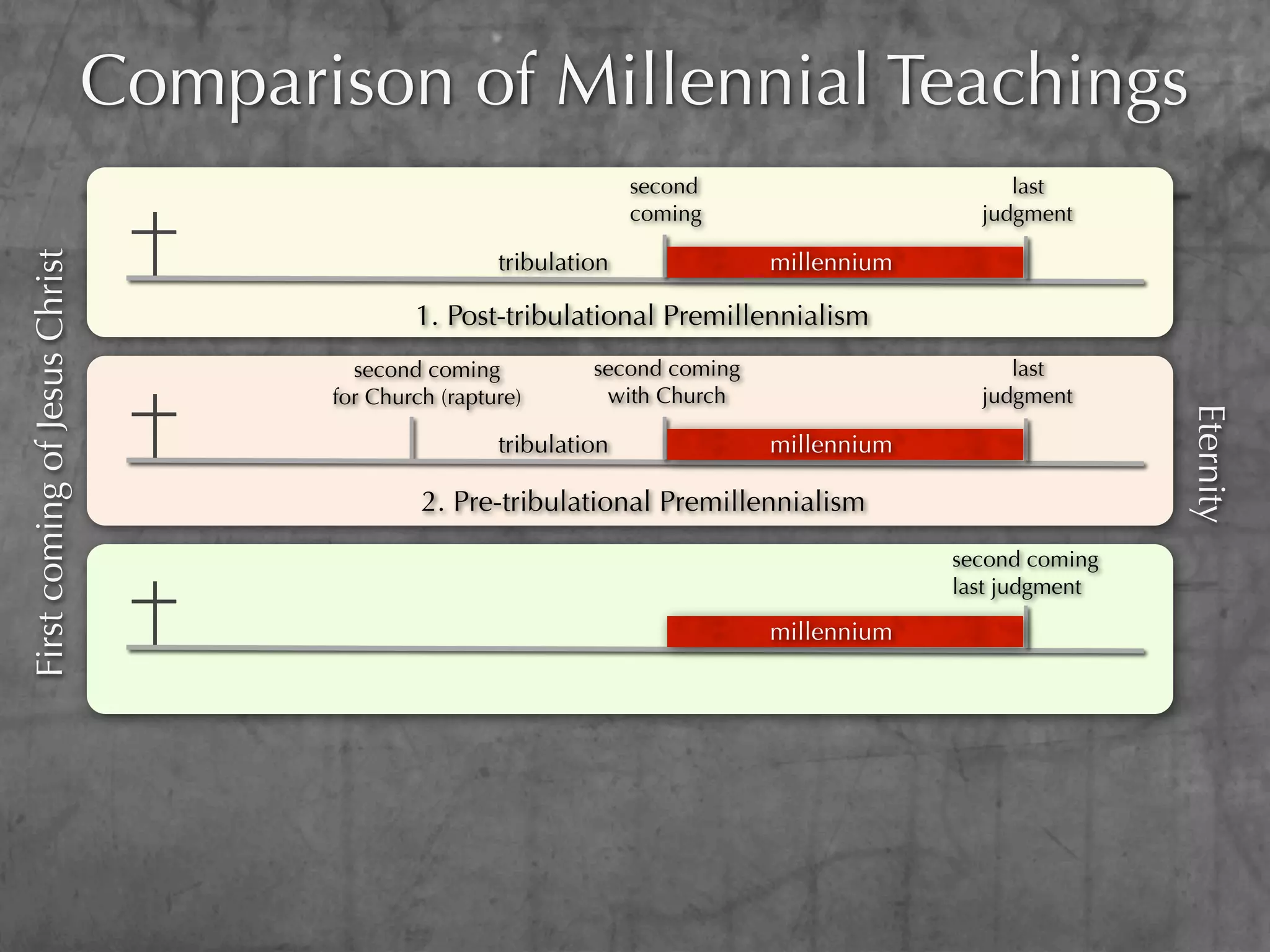Comparison of Millennial Teachings
                                                                     second                       last
                                                                     coming                    judgment

                                                       tribulation              millennium
First coming of Jesus Christ




                                              1. Post-tribulational Premillennialism
                                        second coming           second coming                     last
                                      for Church (rapture)       with Church                   judgment




                                                                                                             Eternity
                                                       tribulation              millennium

                                               2. Pre-tribulational Premillennialism
                                                                                             second coming
                                                                                             last judgment

                                                                                millennium
 