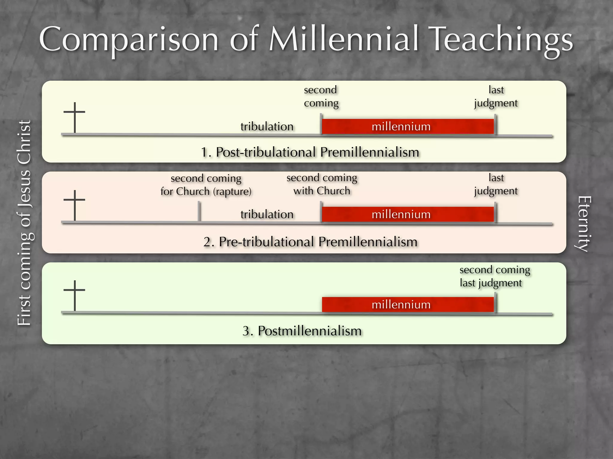Comparison of Millennial Teachings
                                                                     second                       last
                                                                     coming                    judgment

                                                       tribulation              millennium
First coming of Jesus Christ




                                              1. Post-tribulational Premillennialism
                                        second coming           second coming                     last
                                      for Church (rapture)       with Church                   judgment




                                                                                                             Eternity
                                                       tribulation              millennium

                                               2. Pre-tribulational Premillennialism
                                                                                             second coming
                                                                                             last judgment

                                                                                millennium

                                                       3. Postmillennialism
 