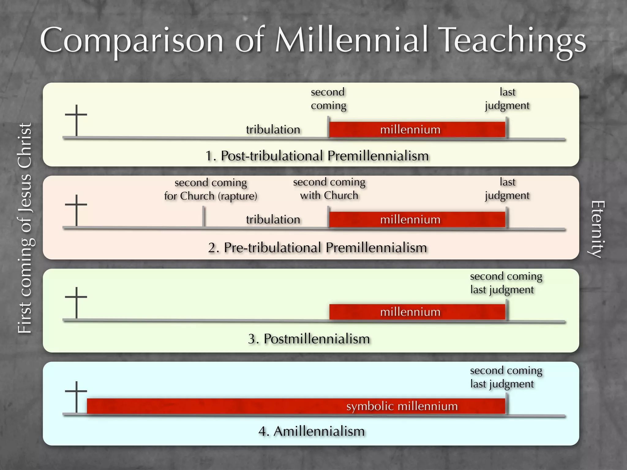 Comparison of Millennial Teachings
                                                                     second                           last
                                                                     coming                        judgment

                                                       tribulation                millennium
First coming of Jesus Christ




                                              1. Post-tribulational Premillennialism
                                        second coming             second coming                       last
                                      for Church (rapture)         with Church                     judgment




                                                                                                                 Eternity
                                                       tribulation                millennium

                                               2. Pre-tribulational Premillennialism
                                                                                                 second coming
                                                                                                 last judgment

                                                                                  millennium

                                                       3. Postmillennialism

                                                                                                 second coming
                                                                                                 last judgment

                                                                           symbolic millennium

                                                             4. Amillennialism
 