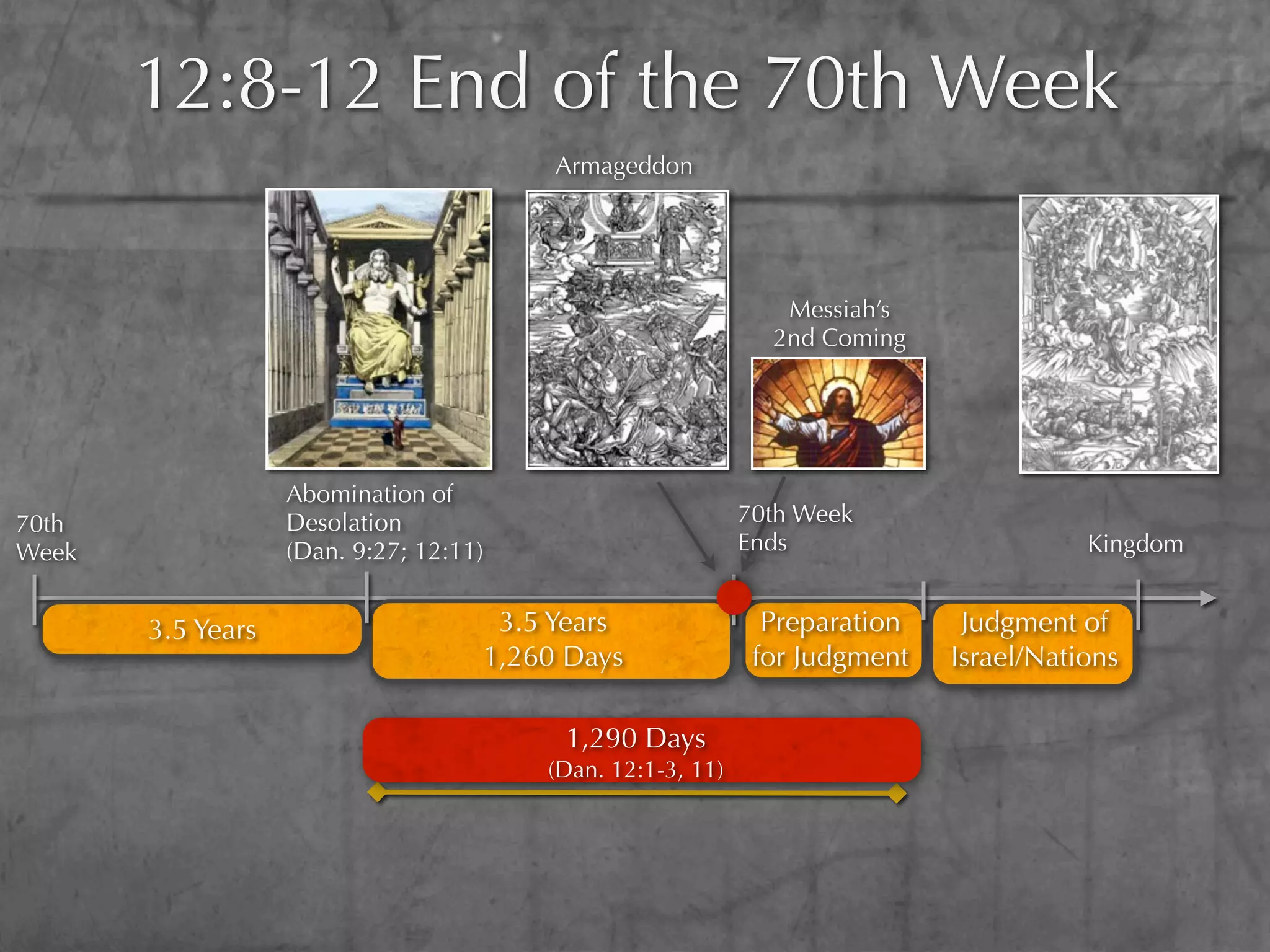 12:8-12 End of the 70th Week
                                         Armageddon




                                                               Messiah’s
                                                              2nd Coming




                   Abomination of
70th               Desolation                               70th Week
Week               (Dan. 9:27; 12:11)                       Ends                       Kingdom


       3.5 Years                     3.5 Years                Preparation    Judgment of
                                    1,260 Days               for Judgment   Israel/Nations

                                         1,290 Days
                                        (Dan. 12:1-3, 11)
 