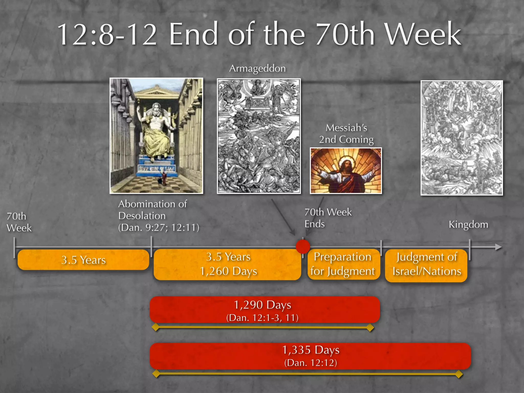 12:8-12 End of the 70th Week
                                         Armageddon




                                                               Messiah’s
                                                              2nd Coming




                   Abomination of
70th               Desolation                               70th Week
Week               (Dan. 9:27; 12:11)                       Ends                       Kingdom


       3.5 Years                     3.5 Years                Preparation    Judgment of
                                    1,260 Days               for Judgment   Israel/Nations

                                         1,290 Days
                                        (Dan. 12:1-3, 11)


                                                     1,335 Days
                                                     (Dan. 12:12)
 