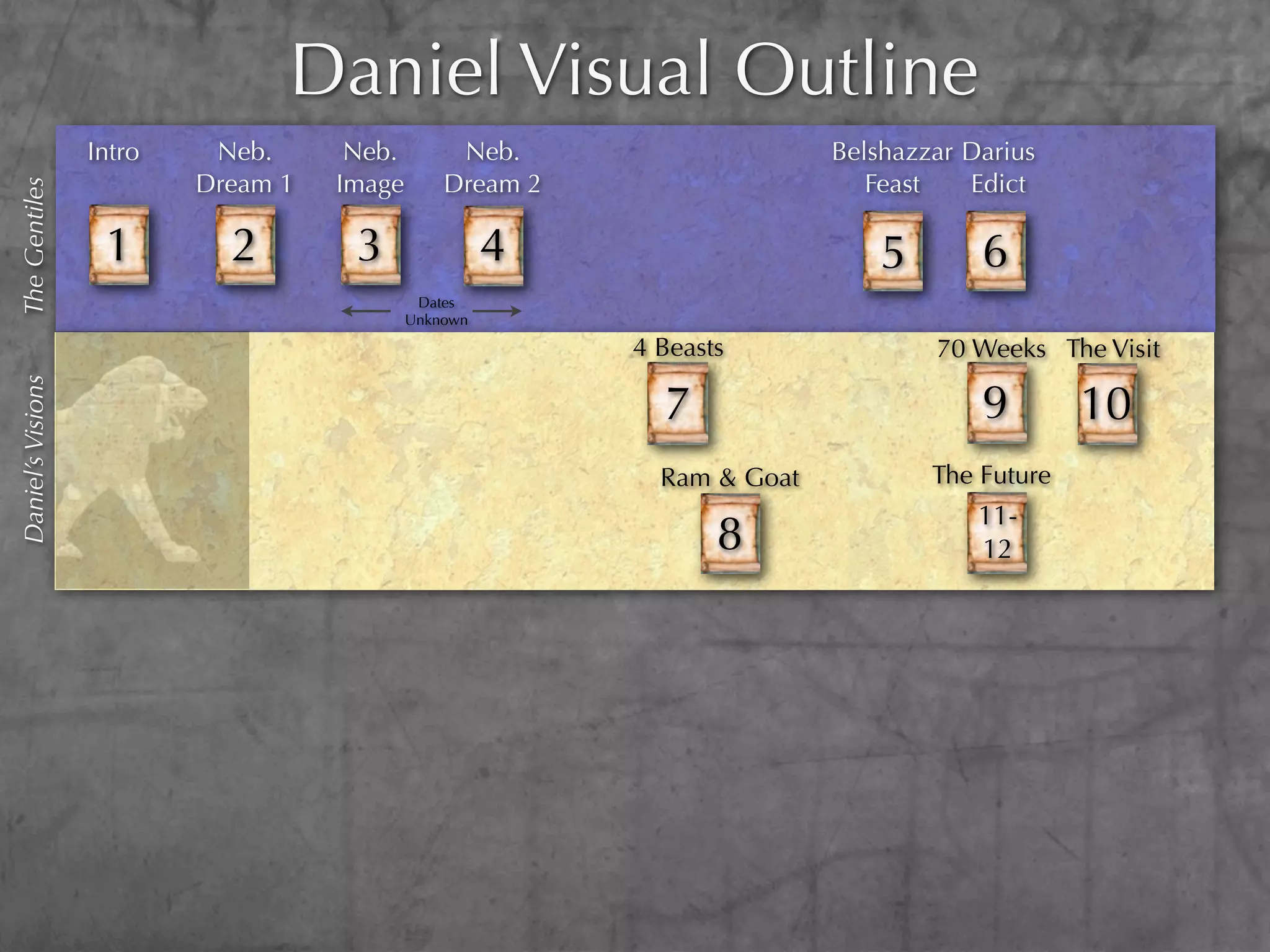 Daniel Visual Outline
                   Intro     Neb.         Neb.        Neb.                    Belshazzar Darius
                            Dream 1      Image       Dream 2                     Feast   Edict
The Gentiles




                     1        2           3                4                      5       6
                                                  Dates
                                                 Unknown

                                                               4 Beasts               70 Weeks The Visit
Daniel’s Visions




                                                                 7                        9        10
                                                                 Ram & Goat           The Future
                                                                                          11-
                   Daniel Begins with:                                8                   12
 