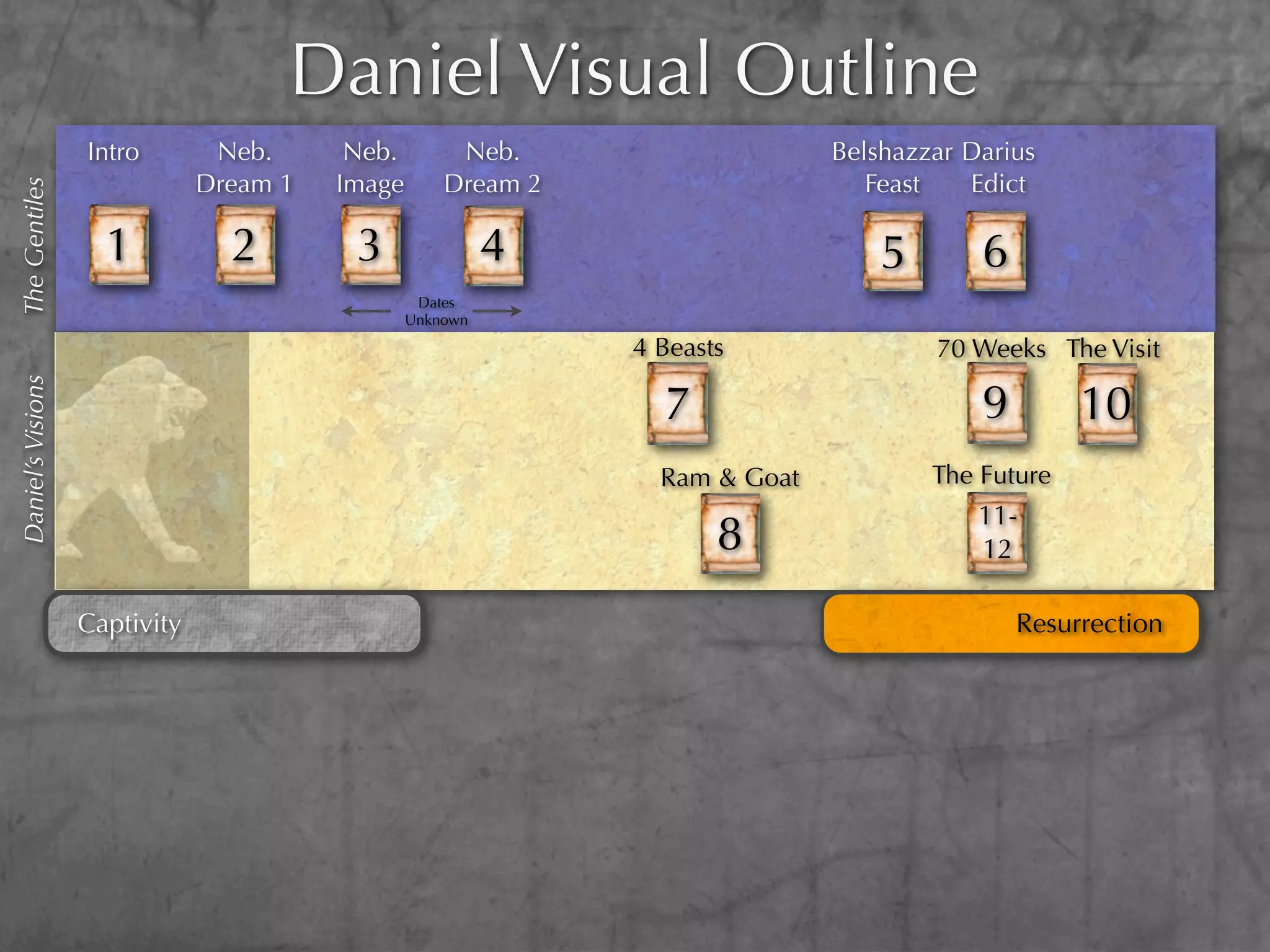 Daniel Visual Outline
                   Intro        Neb.      Neb.        Neb.                    Belshazzar Darius
                               Dream 1   Image       Dream 2                     Feast   Edict
The Gentiles




                     1           2        3                4                      5       6
                                                  Dates
                                                 Unknown

                                                               4 Beasts               70 Weeks The Visit
Daniel’s Visions




                                                                 7                        9        10
                                                                 Ram & Goat           The Future
                                                                                          11-
                   Daniel Begins with:                                8                   12

                   Captivity                                                                  Resurrection
 
