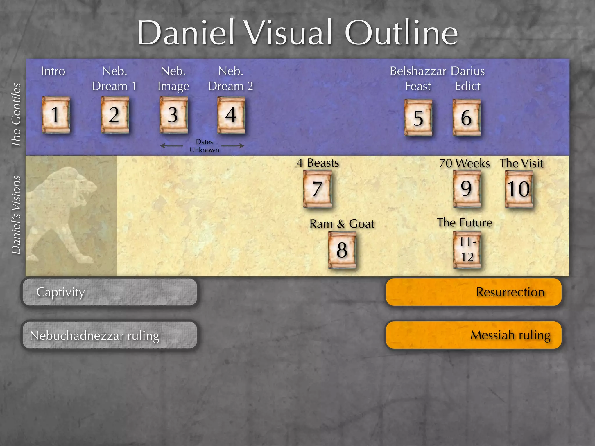 Daniel Visual Outline
                    Intro        Neb.      Neb.        Neb.                    Belshazzar Darius
                                Dream 1   Image       Dream 2                     Feast   Edict
The Gentiles




                      1           2        3                4                      5       6
                                                   Dates
                                                  Unknown

                                                                4 Beasts               70 Weeks The Visit
Daniel’s Visions




                                                                  7                        9        10
                                                                  Ram & Goat           The Future
                                                                                           11-
                   Daniel Begins with:                                 8                   12

                    Captivity                                                                  Resurrection


                   Nebuchadnezzar ruling                                                     Messiah ruling
 