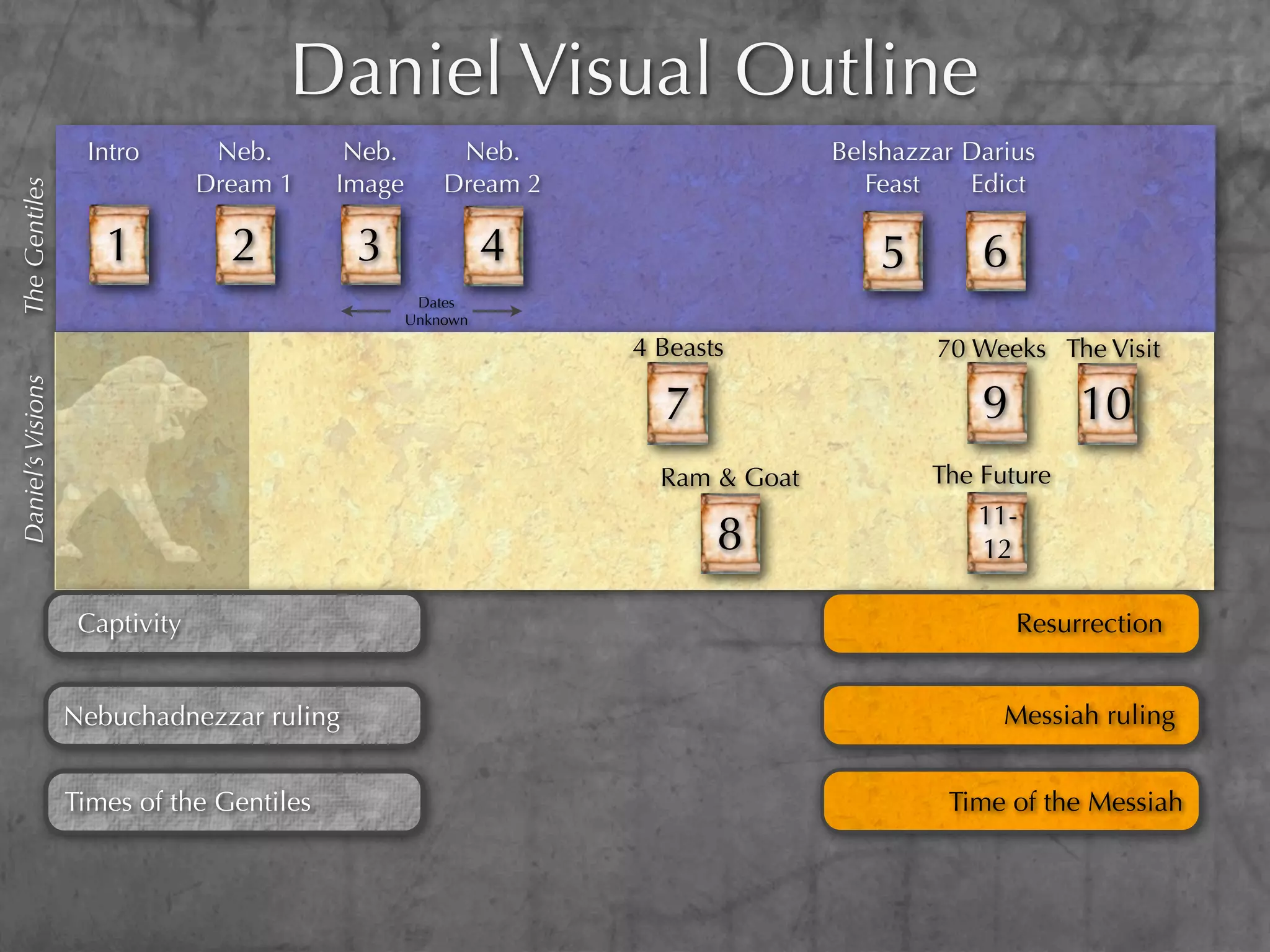 Daniel Visual Outline
                    Intro        Neb.       Neb.        Neb.                    Belshazzar Darius
                                Dream 1    Image       Dream 2                     Feast   Edict
The Gentiles




                      1           2         3                4                      5       6
                                                    Dates
                                                   Unknown

                                                                 4 Beasts               70 Weeks The Visit
Daniel’s Visions




                                                                   7                        9        10
                                                                   Ram & Goat           The Future
                                                                                            11-
                   Daniel Begins with:                                  8                   12

                    Captivity                                                                   Resurrection


                   Nebuchadnezzar ruling                                                      Messiah ruling


                   Times of the Gentiles                                                 Time of the Messiah
 