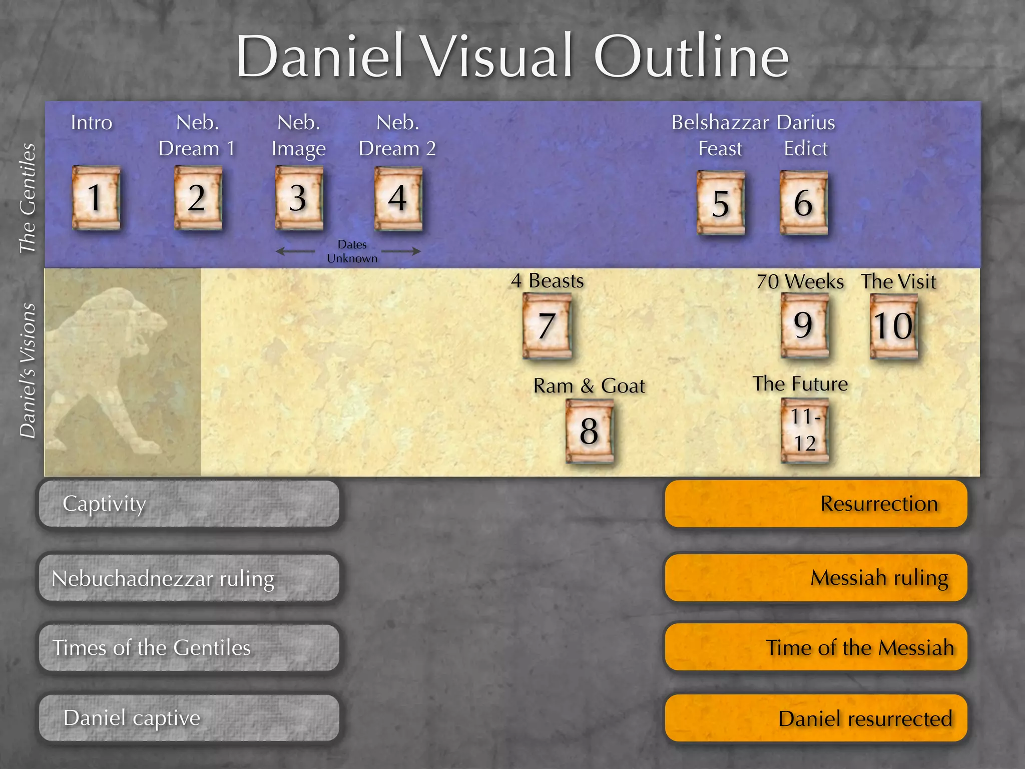 Daniel Visual Outline
                    Intro        Neb.       Neb.        Neb.                    Belshazzar Darius
                                Dream 1    Image       Dream 2                     Feast   Edict
The Gentiles




                      1           2         3                4                      5       6
                                                    Dates
                                                   Unknown

                                                                 4 Beasts               70 Weeks The Visit
Daniel’s Visions




                                                                   7                        9        10
                                                                   Ram & Goat           The Future
                                                                                            11-
                   Daniel Begins with:                                  8                   12

                    Captivity                                                                   Resurrection


                   Nebuchadnezzar ruling                                                      Messiah ruling


                   Times of the Gentiles                                                 Time of the Messiah


                    Daniel captive                                                         Daniel resurrected
 