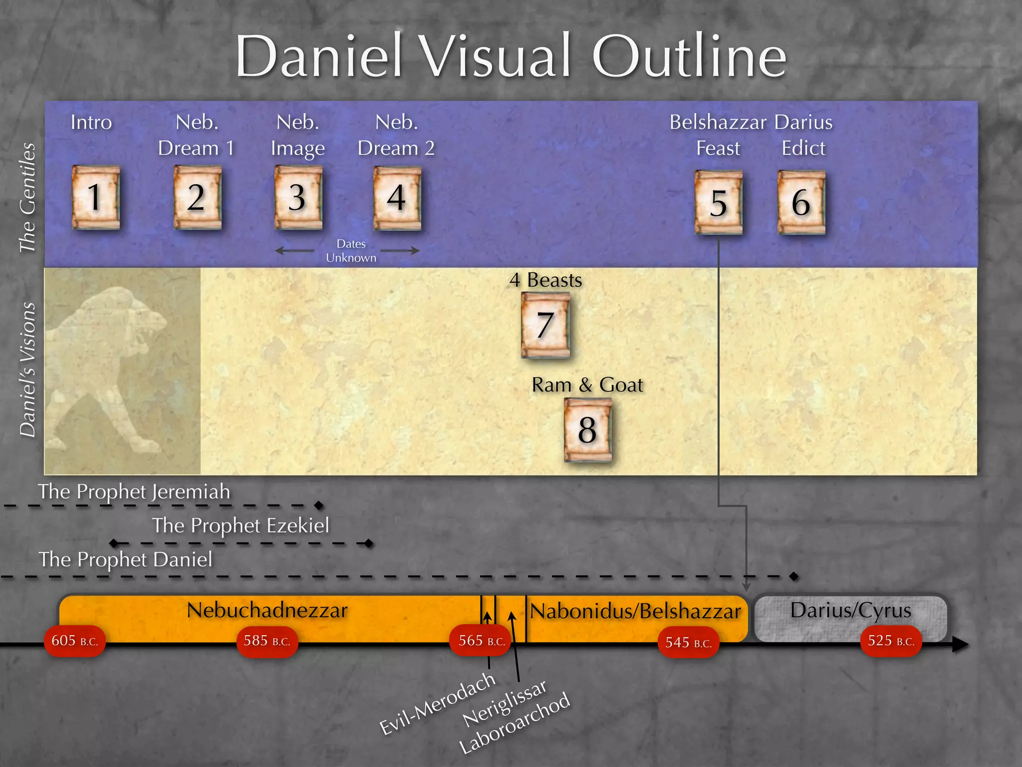 Daniel Visual Outline
                      Intro    Neb.          Neb.        Neb.                                    Belshazzar Darius
                              Dream 1       Image       Dream 2                                     Feast   Edict
The Gentiles




                        1        2             3              4                                         5    6
                                                     Dates
                                                    Unknown

                                                                                  4 Beasts
Daniel’s Visions




                                                                                    7
                                                                                    Ram & Goat

                                                                                         8
              The Prophet Jeremiah
                              The Prophet Ezekiel
              The Prophet Daniel

                                 Nebuchadnezzar                                     Nabonidus/Belshazzar     Darius/Cyrus
                   605 B.C.             585 B.C.                       565 B.C.                  545 B.C.            525 B.C.

                                                                            h
                                                                         dac lissar d
                                                                      ero erig      o
                                                                  l-M           rch
                                                              Evi         N roa
                                                                            o
                                                                         Lab
 