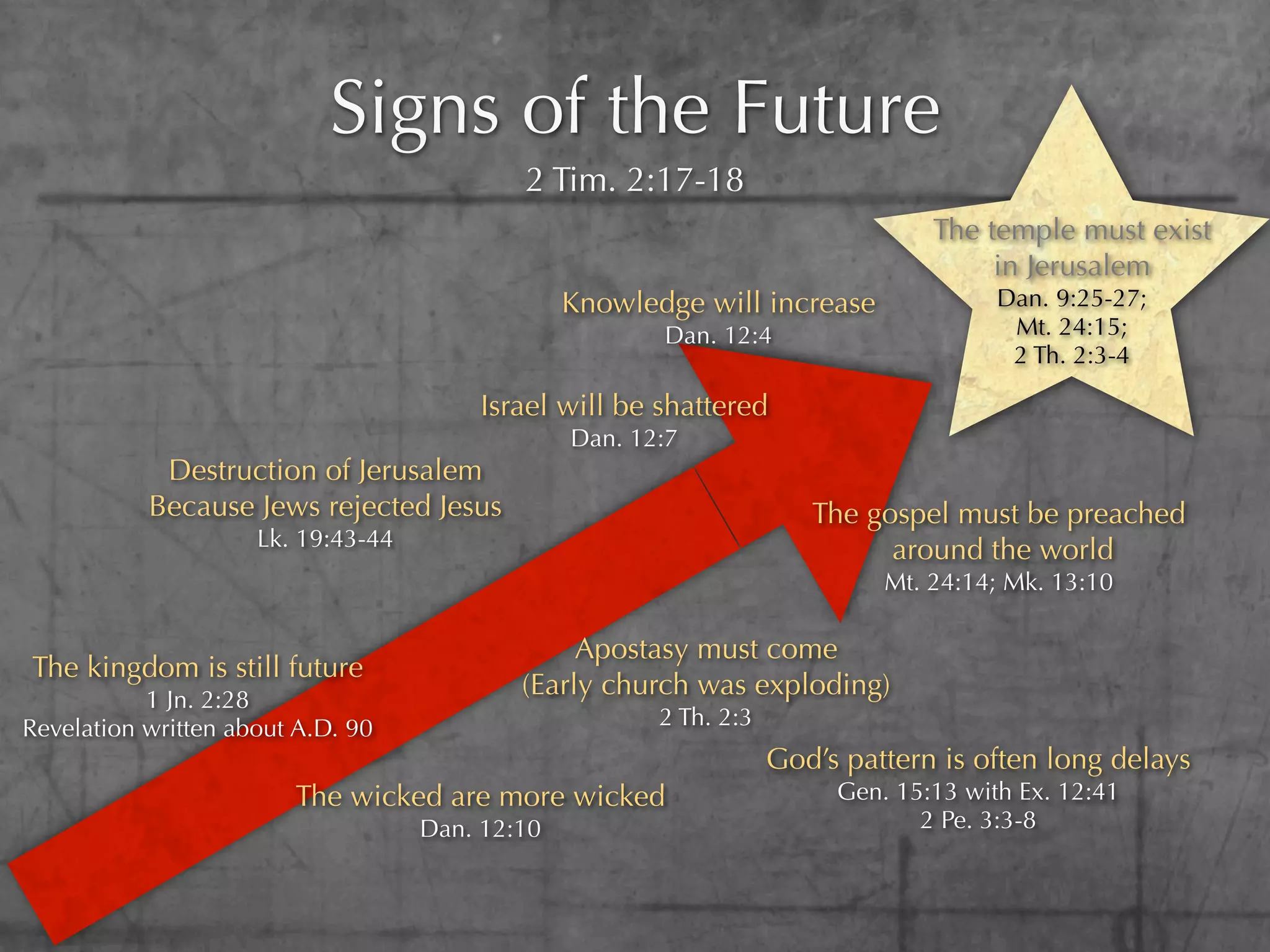 Signs of the Future
                                            2 Tim. 2:17-18
                                                                                 The temple must exist
                                                                                      in Jerusalem
                                                 Knowledge will increase               Dan. 9:25-27;
                                                        Dan. 12:4                       Mt. 24:15;
                                                                                        2 Th. 2:3-4

                                         Israel will be shattered
                                                 Dan. 12:7
            Destruction of Jerusalem
           Because Jews rejected Jesus                                 The gospel must be preached
                     Lk. 19:43-44                                            around the world
                                                                             Mt. 24:14; Mk. 13:10

                                                 Apostasy must come
The kingdom is still future
           1 Jn. 2:28
                                            (Early church was exploding)
Revelation written about A.D. 90                        2 Th. 2:3
                                                                    God’s pattern is often long delays
                        The wicked are more wicked                       Gen. 15:13 with Ex. 12:41
                                    Dan. 12:10                                  2 Pe. 3:3-8
 