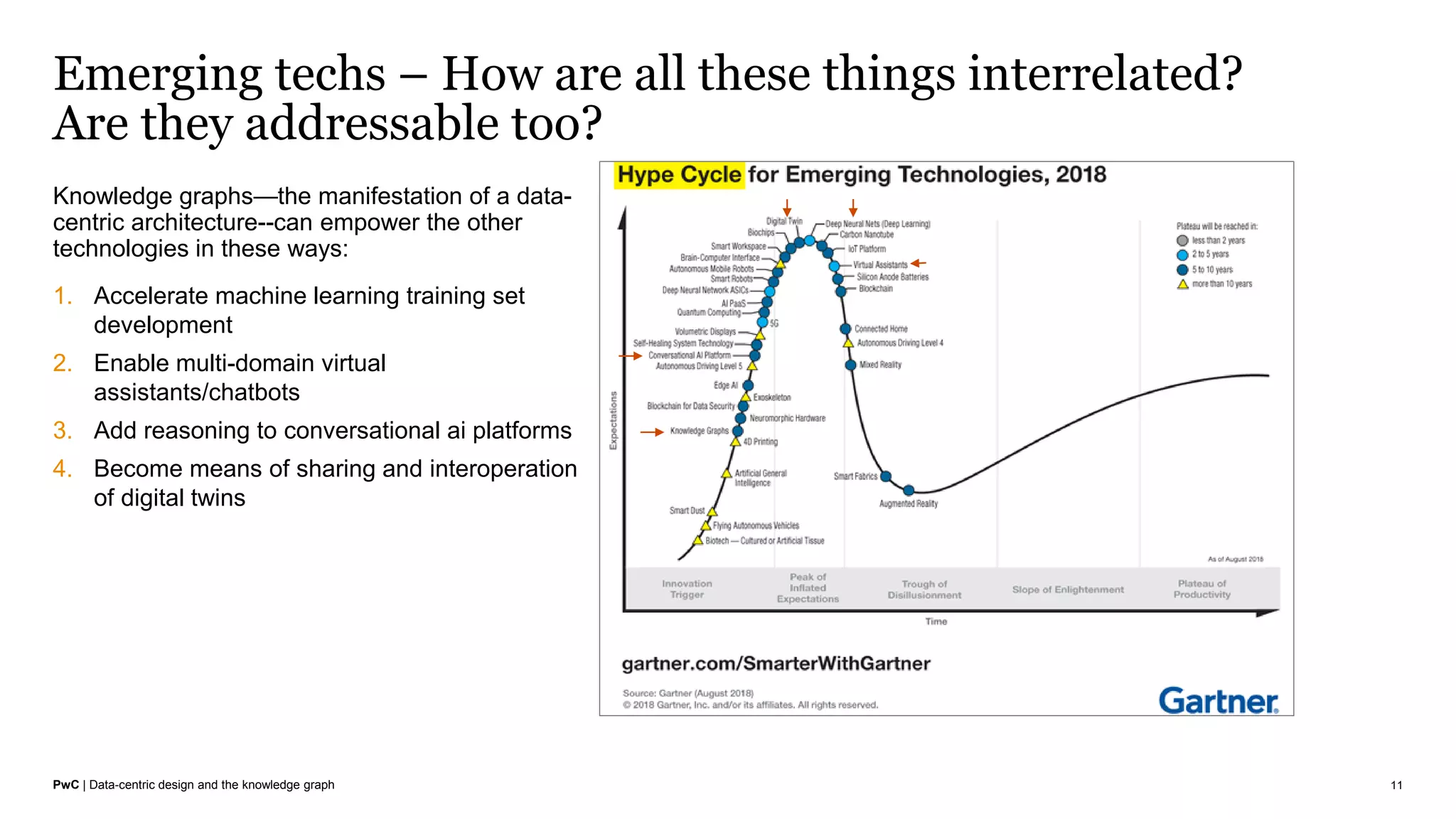 PwC | Data-centric design and the knowledge graph
Emerging techs – How are all these things interrelated?
Are they addressable too?
Knowledge graphs—the manifestation of a data-
centric architecture--can empower the other
technologies in these ways:
1. Accelerate machine learning training set
development
2. Enable multi-domain virtual
assistants/chatbots
3. Add reasoning to conversational ai platforms
4. Become means of sharing and interoperation
of digital twins
11
 