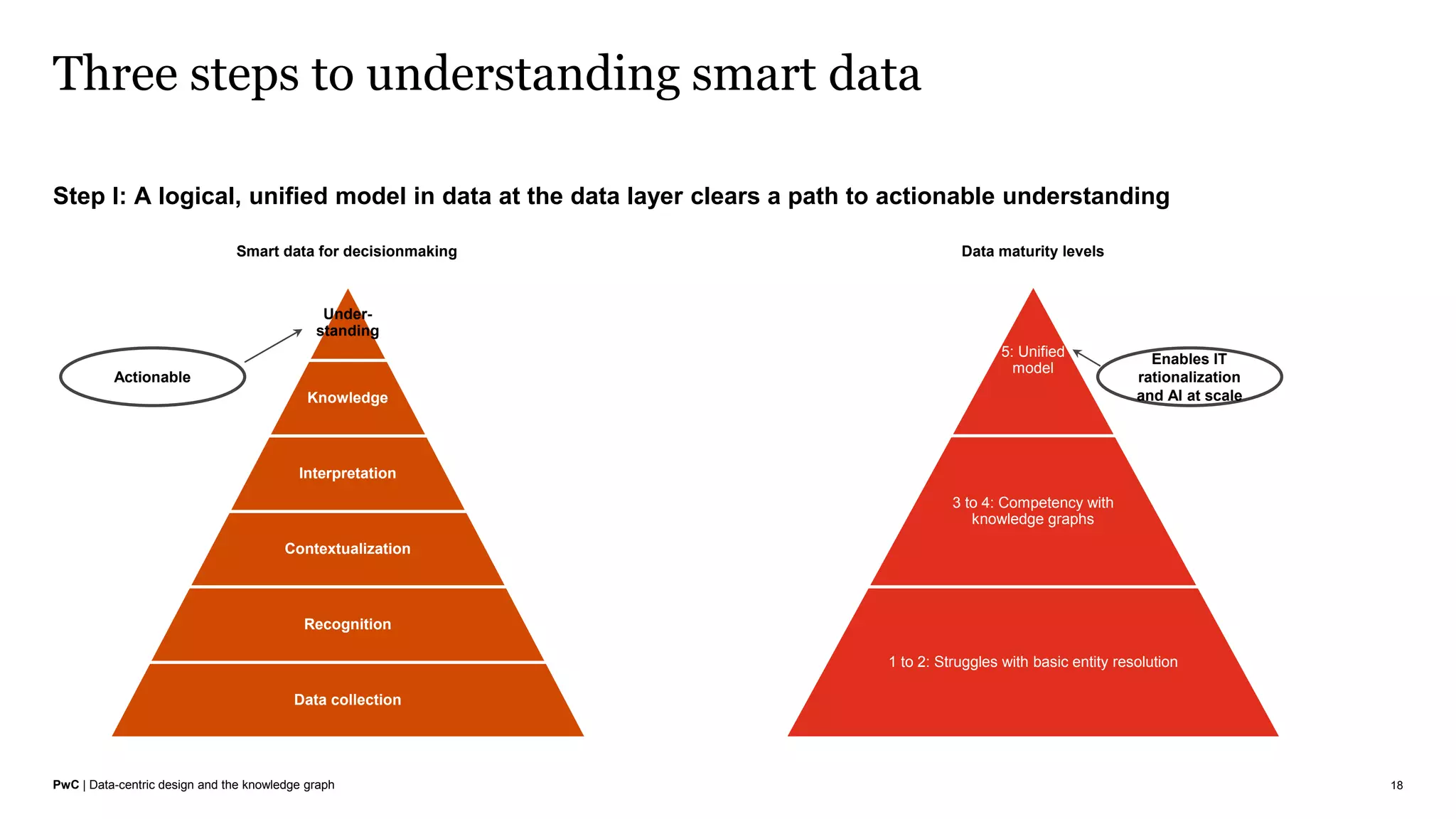 PwC | Data-centric design and the knowledge graph
Three steps to understanding smart data
18
Step I: A logical, unified model in data at the data layer clears a path to actionable understanding
Under-
standing
Knowledge
Interpretation
Contextualization
Recognition
Data collection
Smart data for decisionmaking
Actionable
Data maturity levels
5: Unified
model
3 to 4: Competency with
knowledge graphs
1 to 2: Struggles with basic entity resolution
Enables IT
rationalization
and AI at scale
 