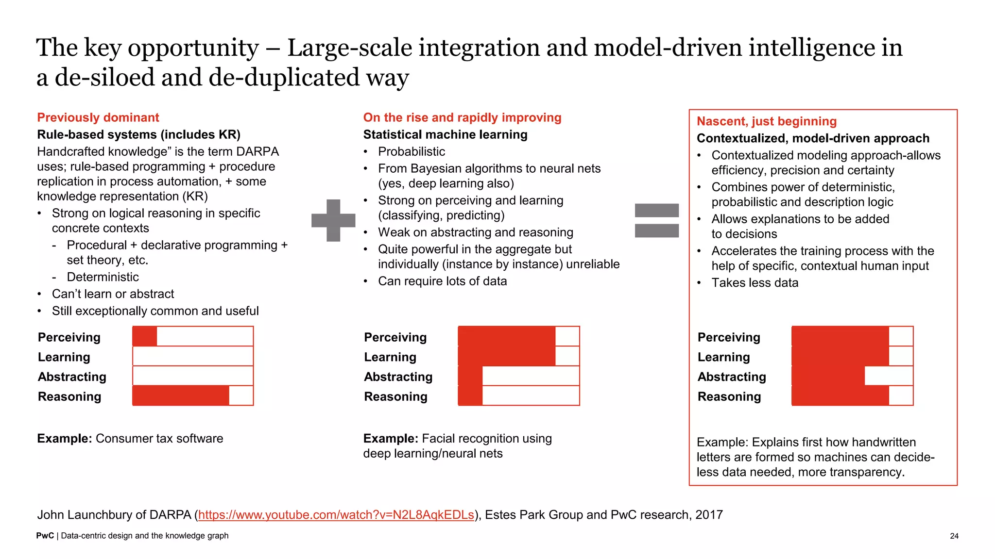 PwC | Data-centric design and the knowledge graph
The key opportunity – Large-scale integration and model-driven intelligence in
a de-siloed and de-duplicated way
24
Previously dominant
Rule-based systems (includes KR)
Handcrafted knowledge” is the term DARPA
uses; rule-based programming + procedure
replication in process automation, + some
knowledge representation (KR)
• Strong on logical reasoning in specific
concrete contexts
- Procedural + declarative programming +
set theory, etc.
- Deterministic
• Can’t learn or abstract
• Still exceptionally common and useful
On the rise and rapidly improving
Statistical machine learning
• Probabilistic
• From Bayesian algorithms to neural nets
(yes, deep learning also)
• Strong on perceiving and learning
(classifying, predicting)
• Weak on abstracting and reasoning
• Quite powerful in the aggregate but
individually (instance by instance) unreliable
• Can require lots of data
Perceiving
Learning
Abstracting
Reasoning
Perceiving
Learning
Abstracting
Reasoning
Perceiving
Learning
Abstracting
Reasoning
Example: Consumer tax software Example: Facial recognition using
deep learning/neural nets
John Launchbury of DARPA (https://www.youtube.com/watch?v=N2L8AqkEDLs), Estes Park Group and PwC research, 2017
Nascent, just beginning
Contextualized, model-driven approach
• Contextualized modeling approach-allows
efficiency, precision and certainty
• Combines power of deterministic,
probabilistic and description logic
• Allows explanations to be added
to decisions
• Accelerates the training process with the
help of specific, contextual human input
• Takes less data
Example: Explains first how handwritten
letters are formed so machines can decide-
less data needed, more transparency.
 