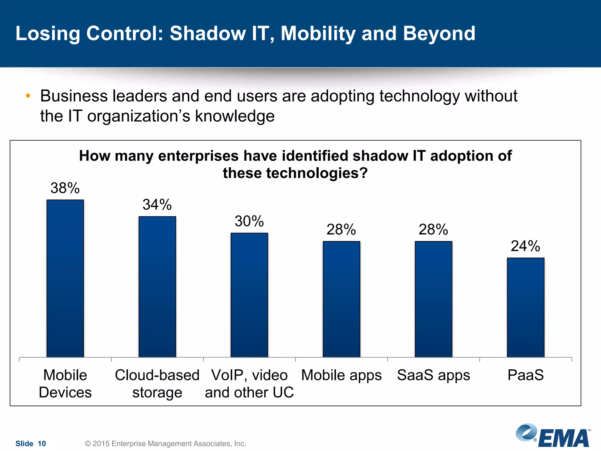 Losing Control: Shadow IT, Mobility and Beyond
• Business leaders and end users are adopting technology without
the IT organization’s knowledge
Slide 10 © 2015 Enterprise Management Associates, Inc.
38%
34%
30%
28% 28%
24%
Mobile
Devices
Cloud-based
storage
VoIP, video
and other UC
Mobile apps SaaS apps PaaS
How many enterprises have identified shadow IT adoption of
these technologies?
 