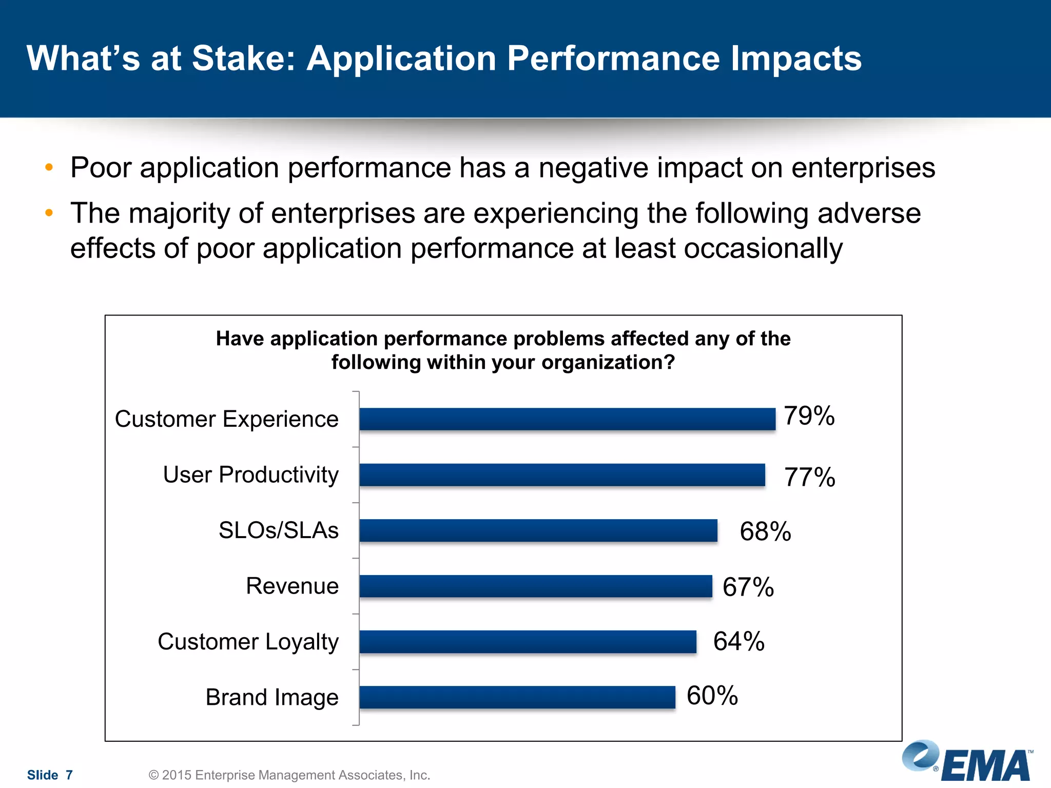 What’s at Stake: Application Performance Impacts
• Poor application performance has a negative impact on enterprises
• The majority of enterprises are experiencing the following adverse
effects of poor application performance at least occasionally
Slide 7 © 2015 Enterprise Management Associates, Inc.
60%
64%
67%
68%
77%
79%
Brand Image
Customer Loyalty
Revenue
SLOs/SLAs
User Productivity
Customer Experience
Have application performance problems affected any of the
following within your organization?
 