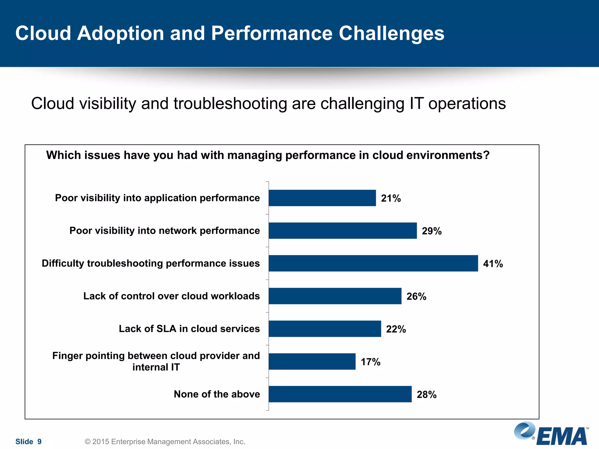 Cloud Adoption and Performance Challenges
Slide 9 © 2015 Enterprise Management Associates, Inc.
21%
29%
41%
26%
22%
17%
28%
Poor visibility into application performance
Poor visibility into network performance
Difficulty troubleshooting performance issues
Lack of control over cloud workloads
Lack of SLA in cloud services
Finger pointing between cloud provider and
internal IT
None of the above
Which issues have you had with managing performance in cloud environments?
Cloud visibility and troubleshooting are challenging IT operations
 