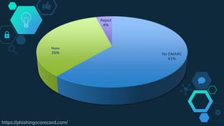 No DMARC
61%
None
35%
Reject
4%
https://phishingscorecard.com/
 
